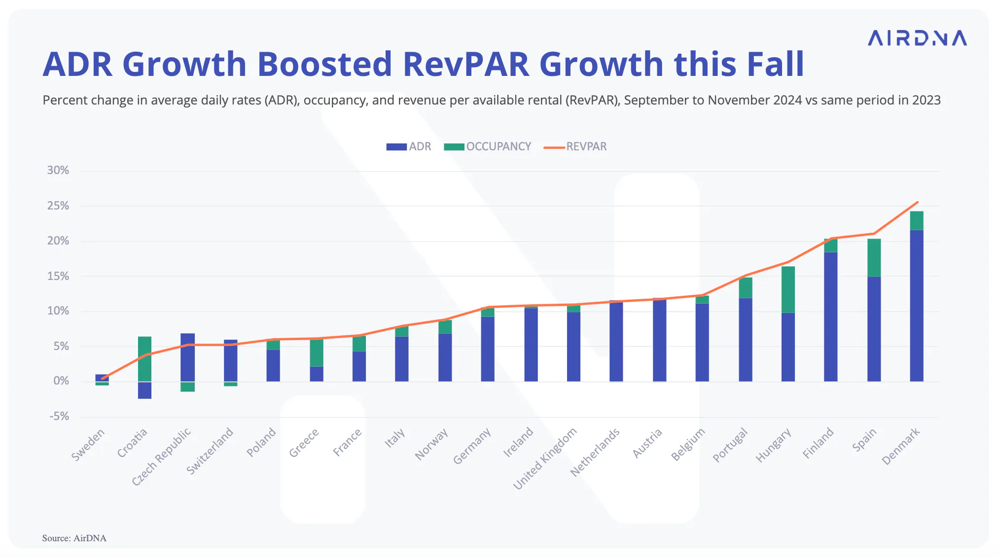 ADR growth boosted RevPAR growth this fall