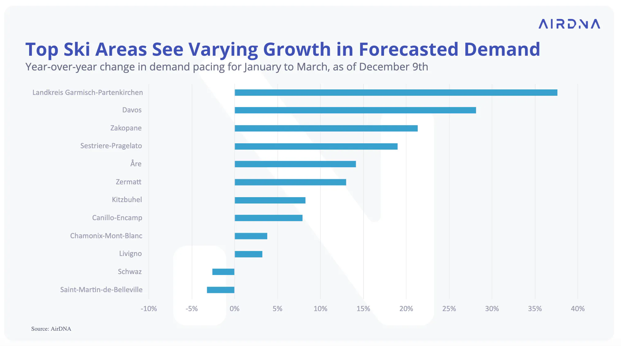 Top ski areas are seeing varying growth in demand pacing