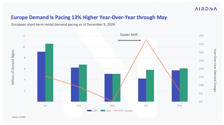 Europe demand is pacing 13% higher YoY through May