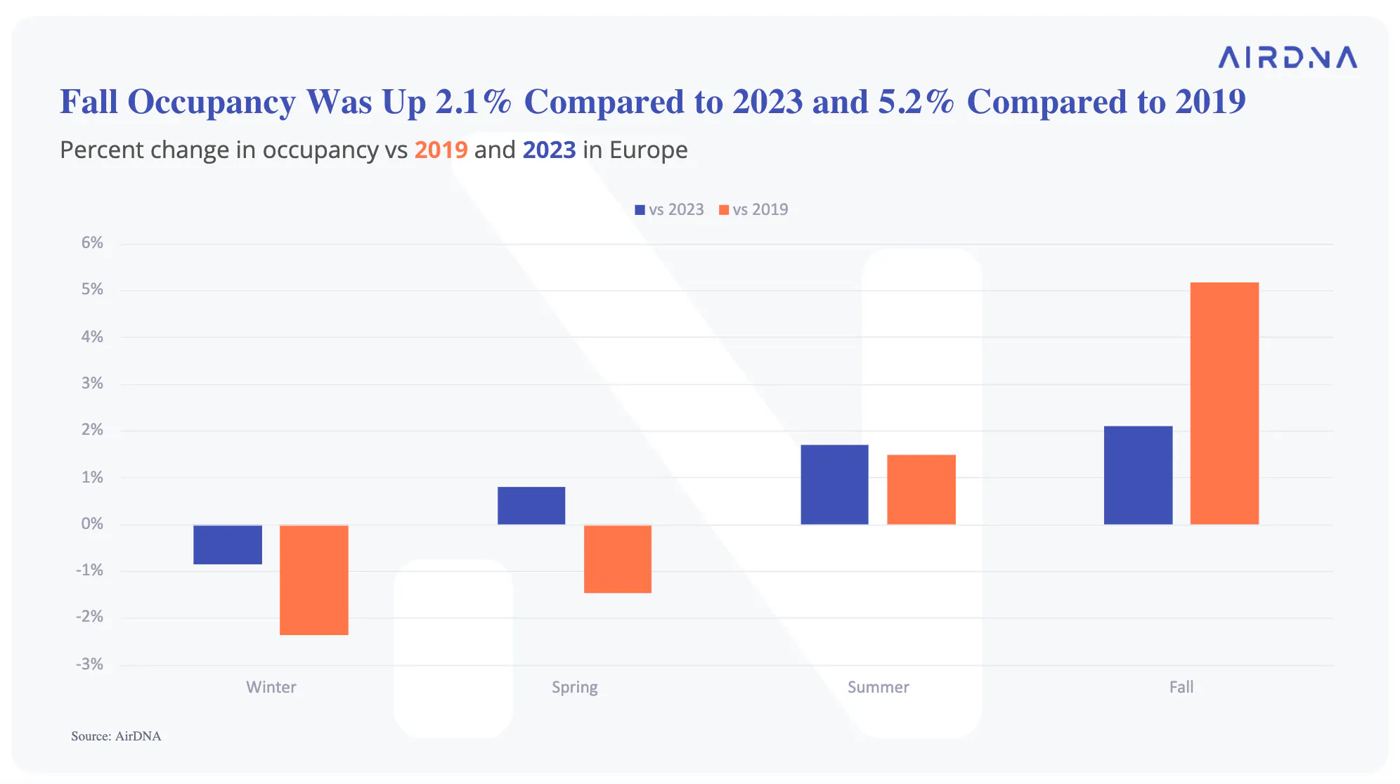 Occupancy this fall was 2.1% year over year and up 5.2% compared to 2019