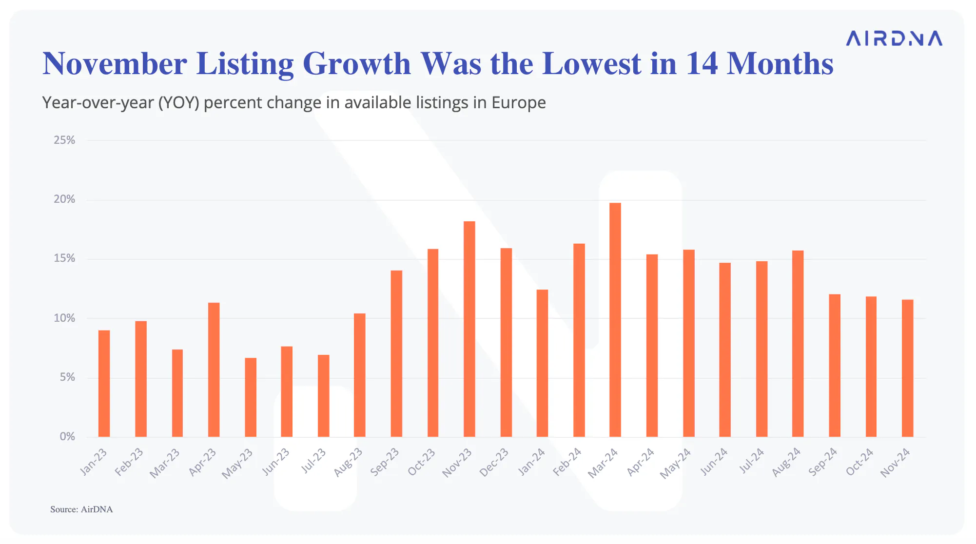 Listing growth in november was the lowest in 14 months