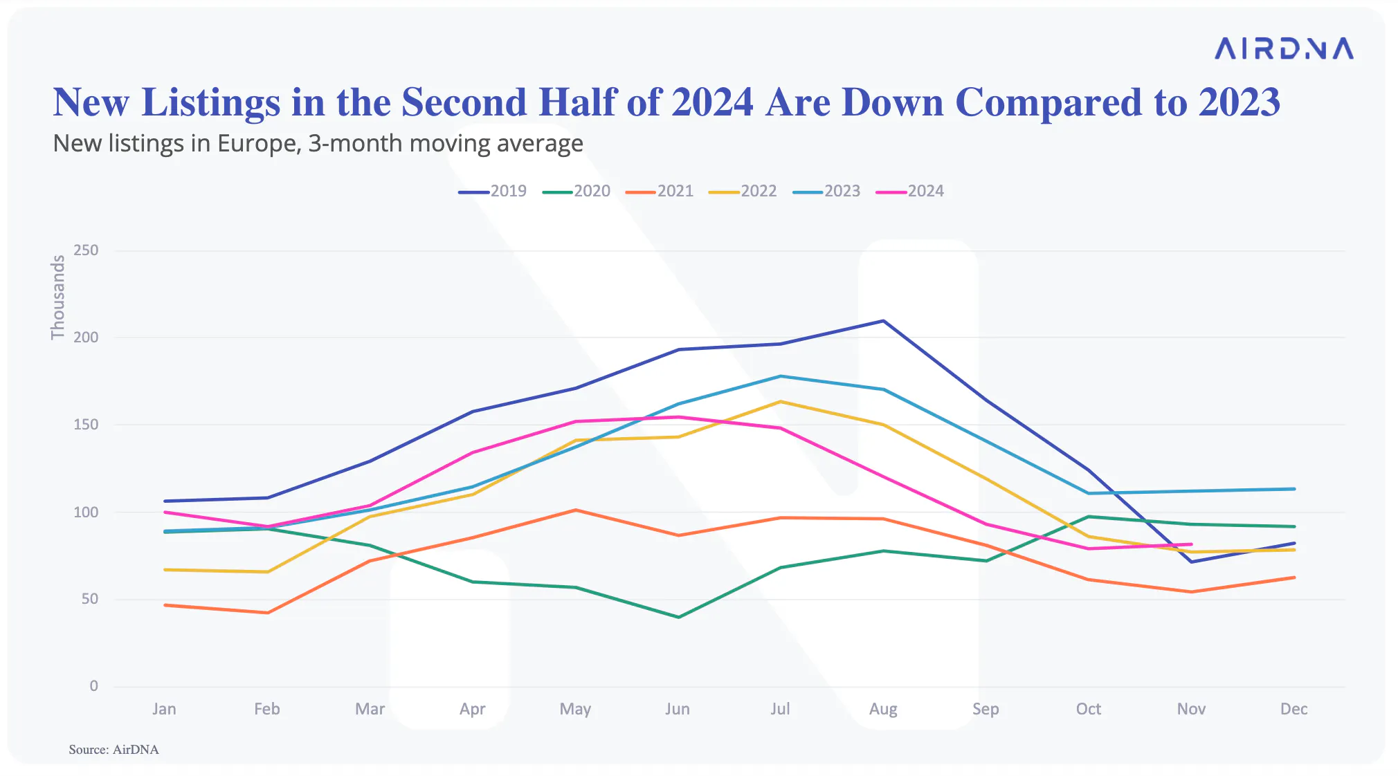 New listings have been down YOY in the second half of 2024