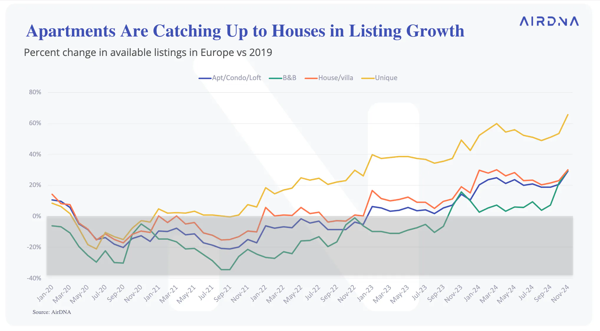 Listings growth among apartments is catching up to Listings Growth among houses