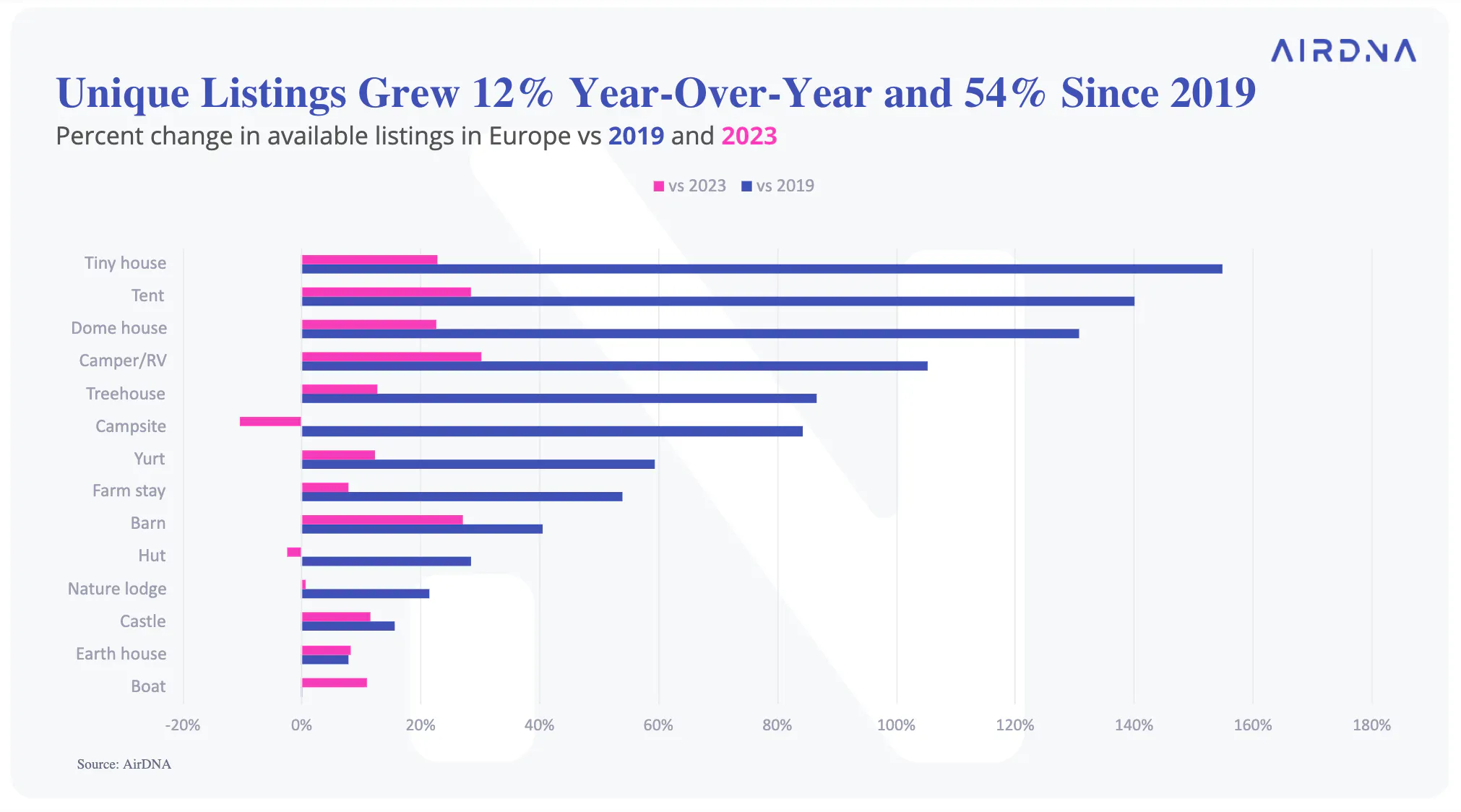 unique listings have grown 12% YoY and 54% since 2019