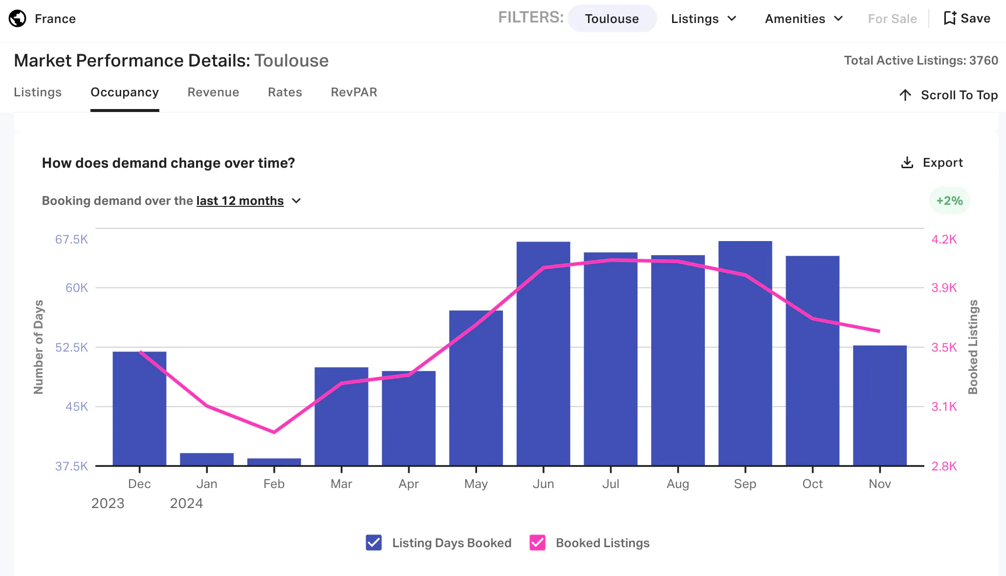 Toulouse Occupancy Rate AirDNA