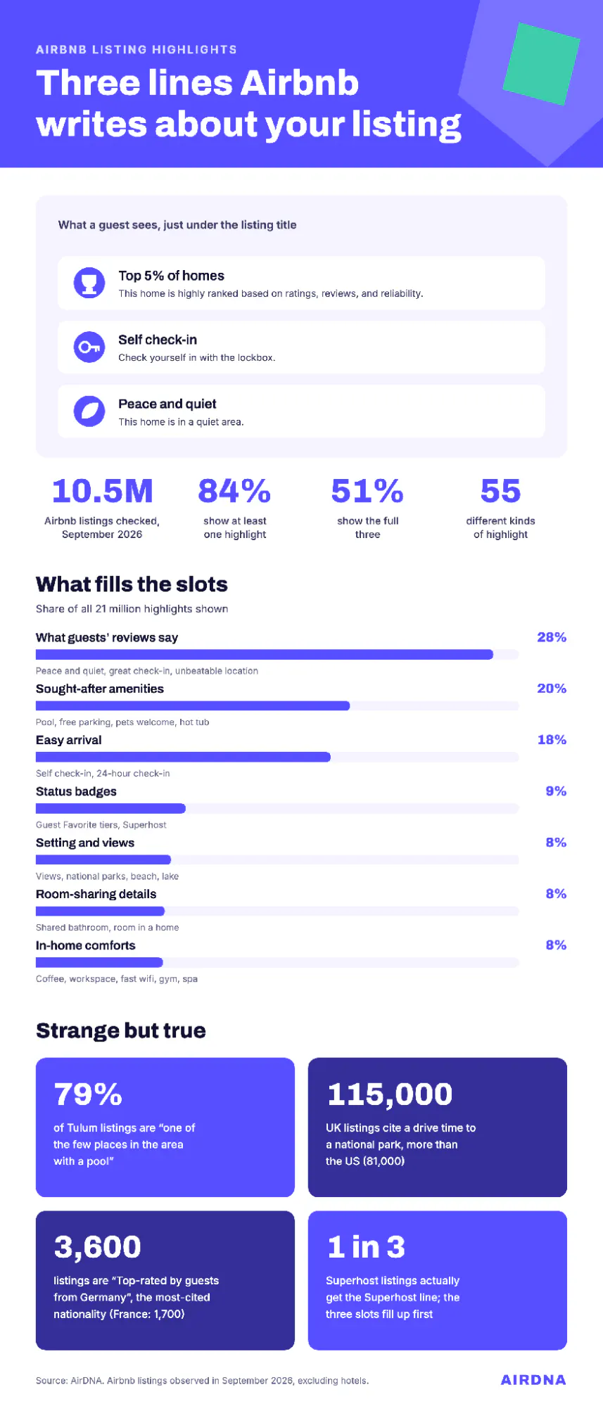 Infographic of Airbnb listing highlights in September 2026: 10.5M listings checked, 84% show at least one highlight and 51% show the full three, guest-review lines fill 28% of slots, sought-after amenities 20% and easy arrival 18%, and 79% of Tulum listings carry the pool line
