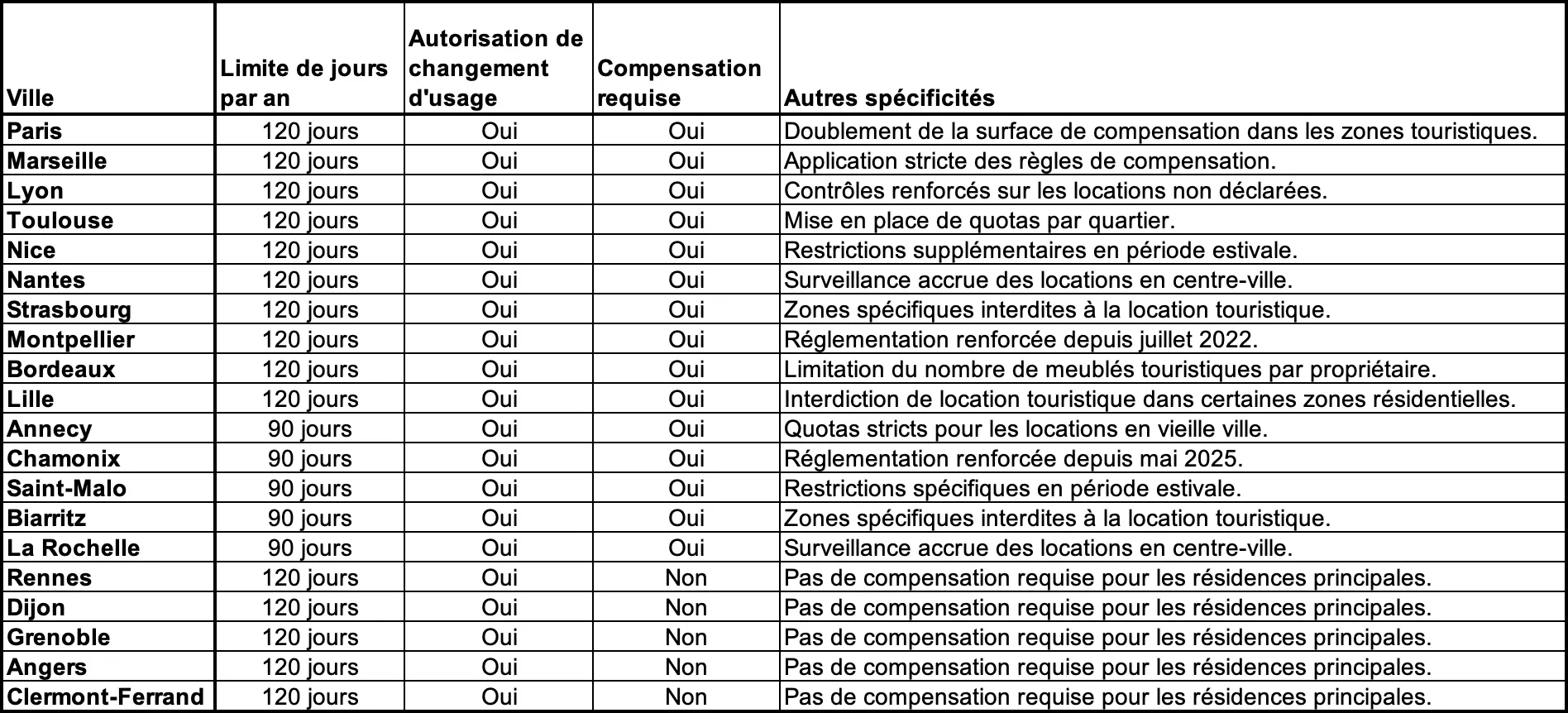 La réglementation Airbnb dans les principales villes de France