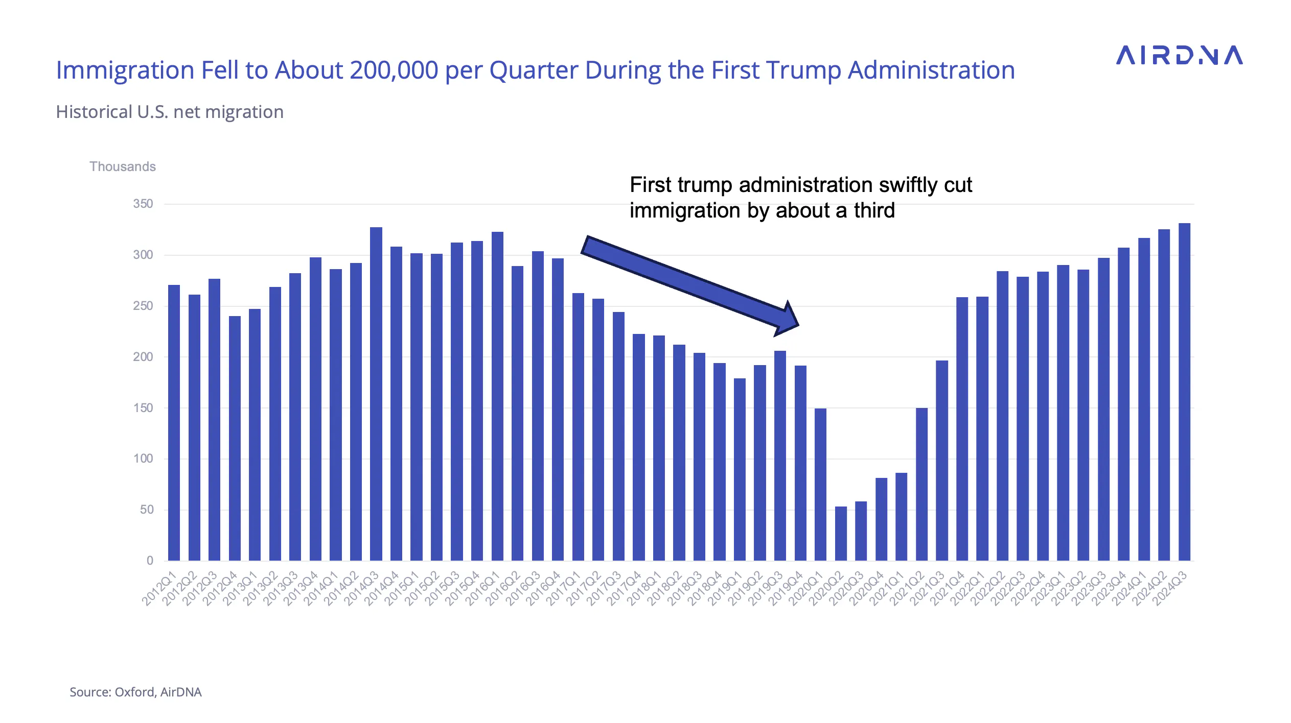 Immigration fell to about 200,000 per quarter during the first Trump administration