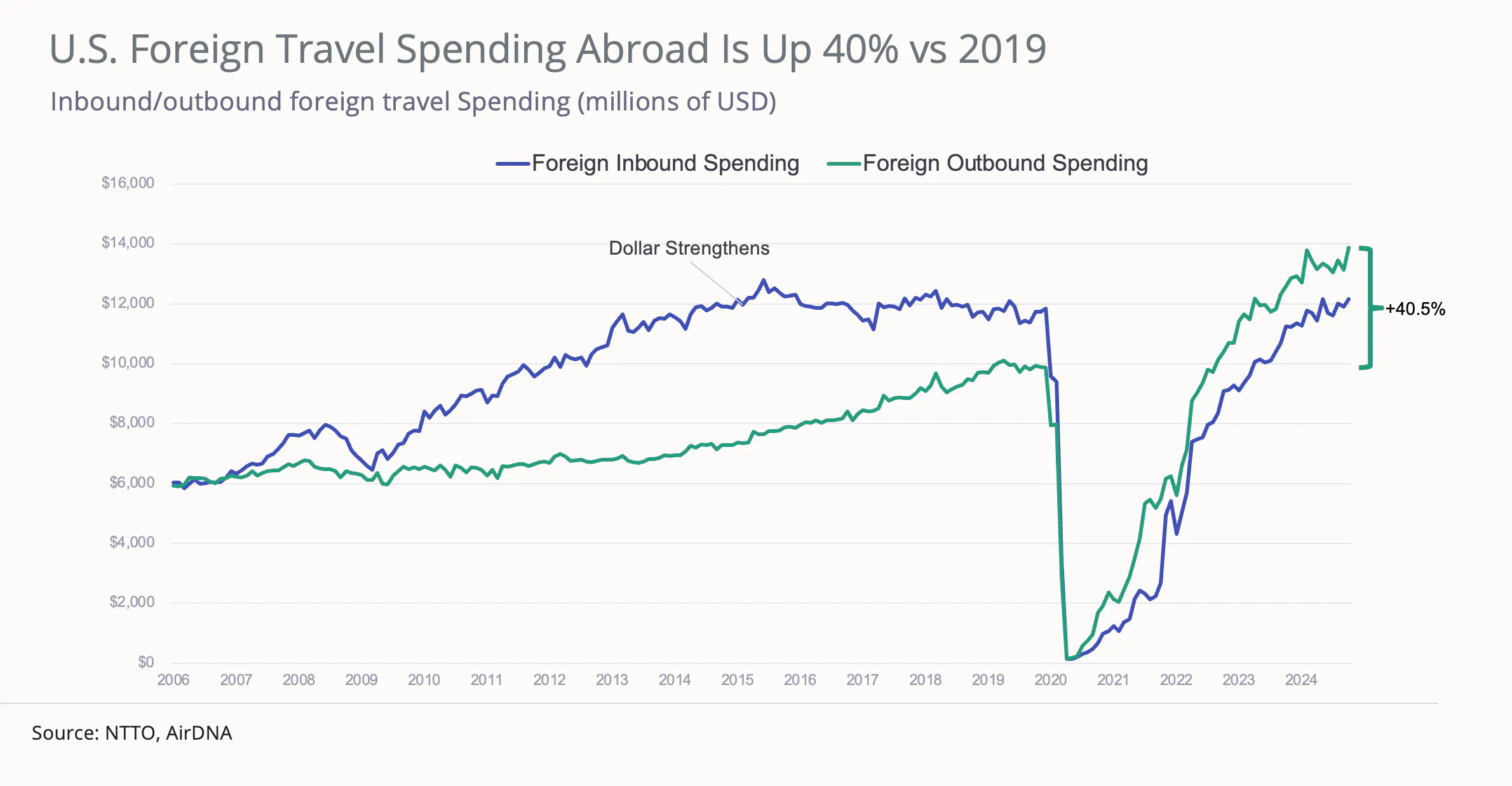 U.S. foreign travel spending abroad is up 40% compared to 2019
