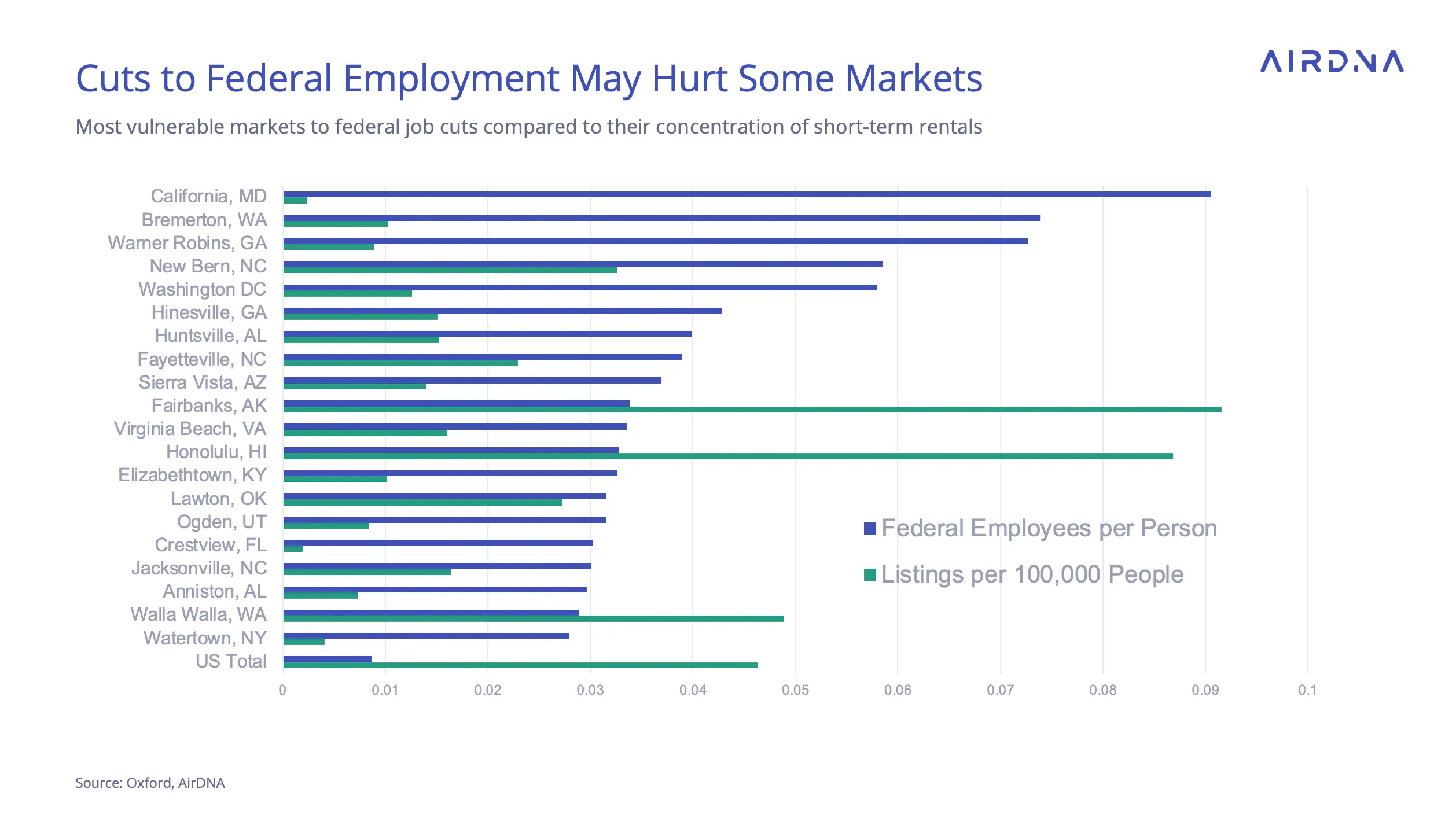 Cuts to federal employment may hurt some markets