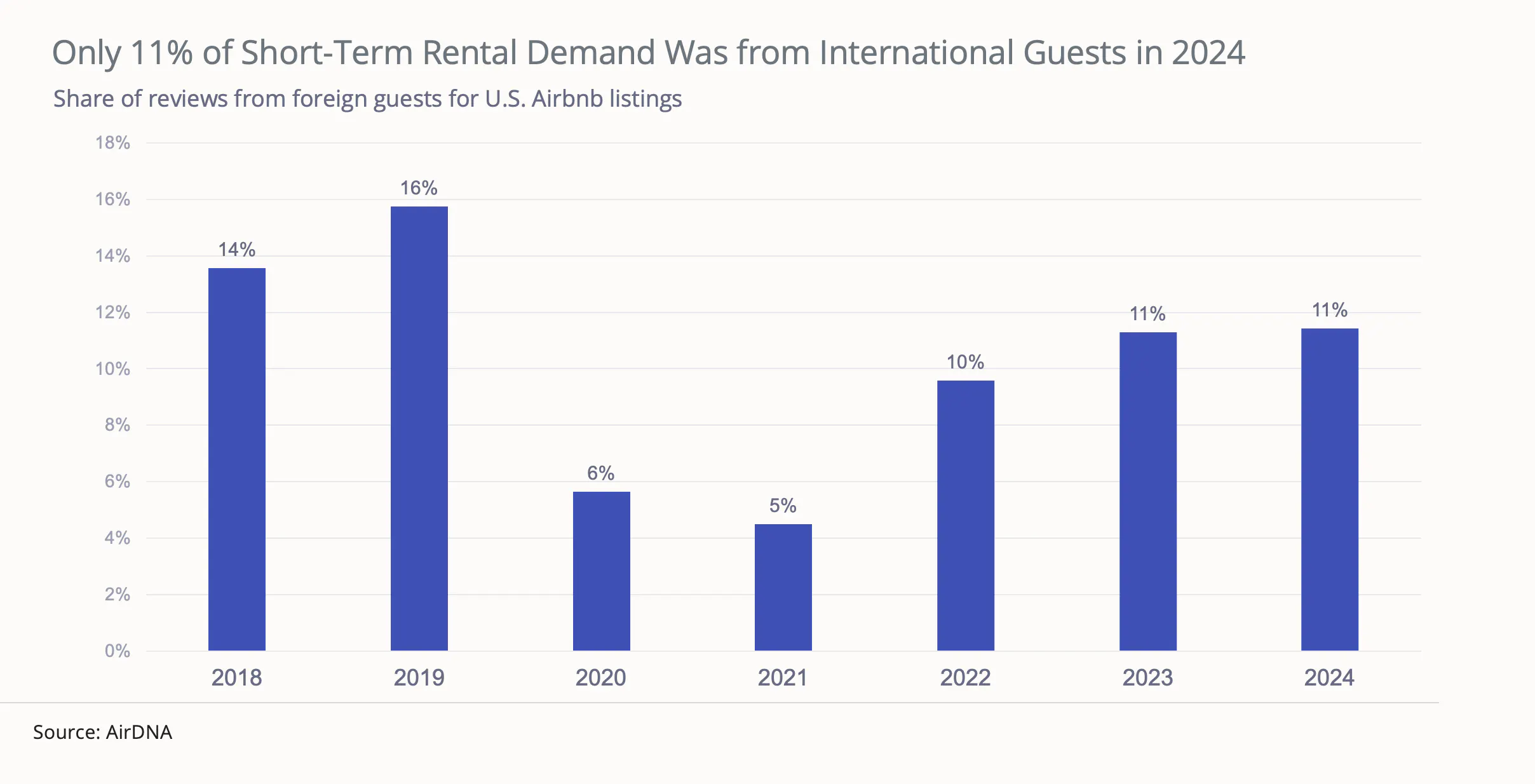 Only 11% of short-term rental demand was from international guests in 2024