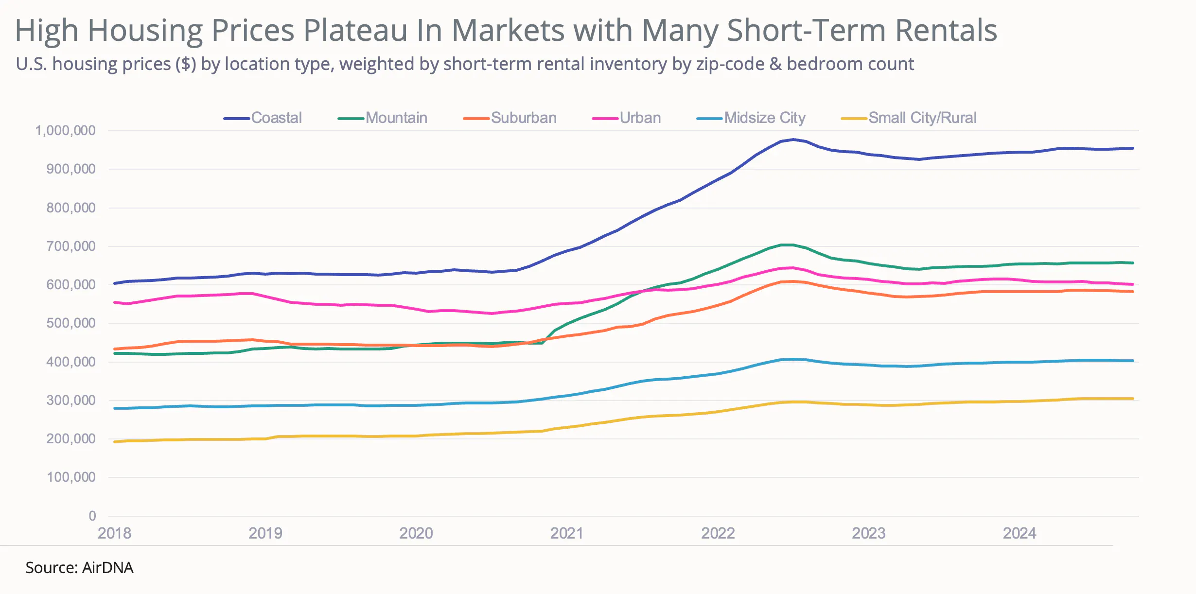High housing prices plateau in markets with many short-term rentals