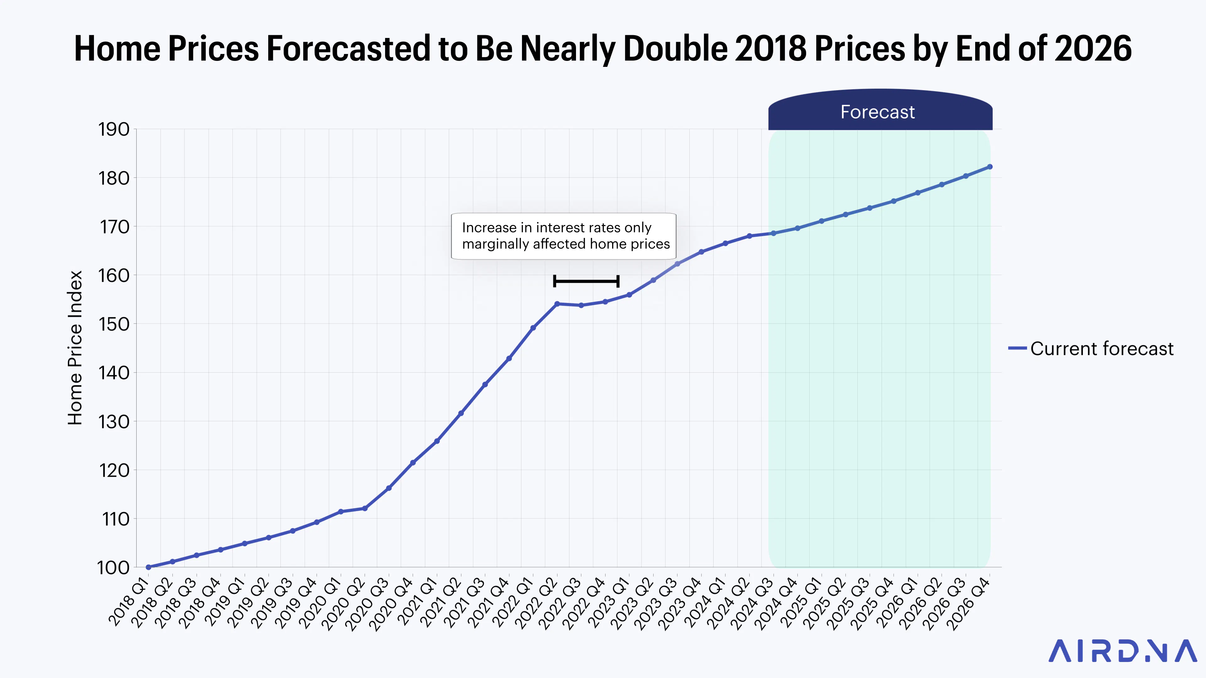 Home prices forecasted to be nearly double 2018 prices by end of 2026