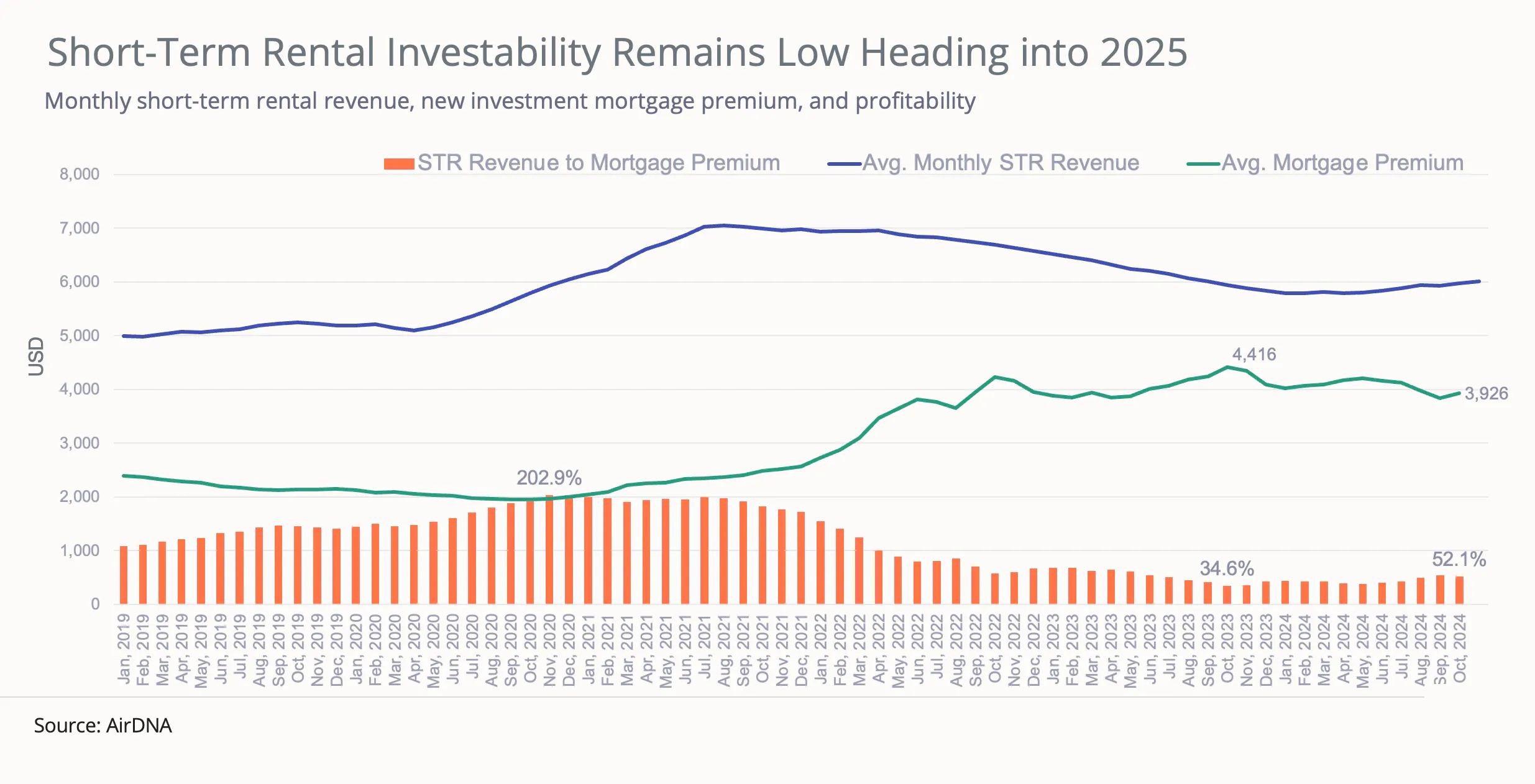 Short-term rental investability remains low heading into 2025