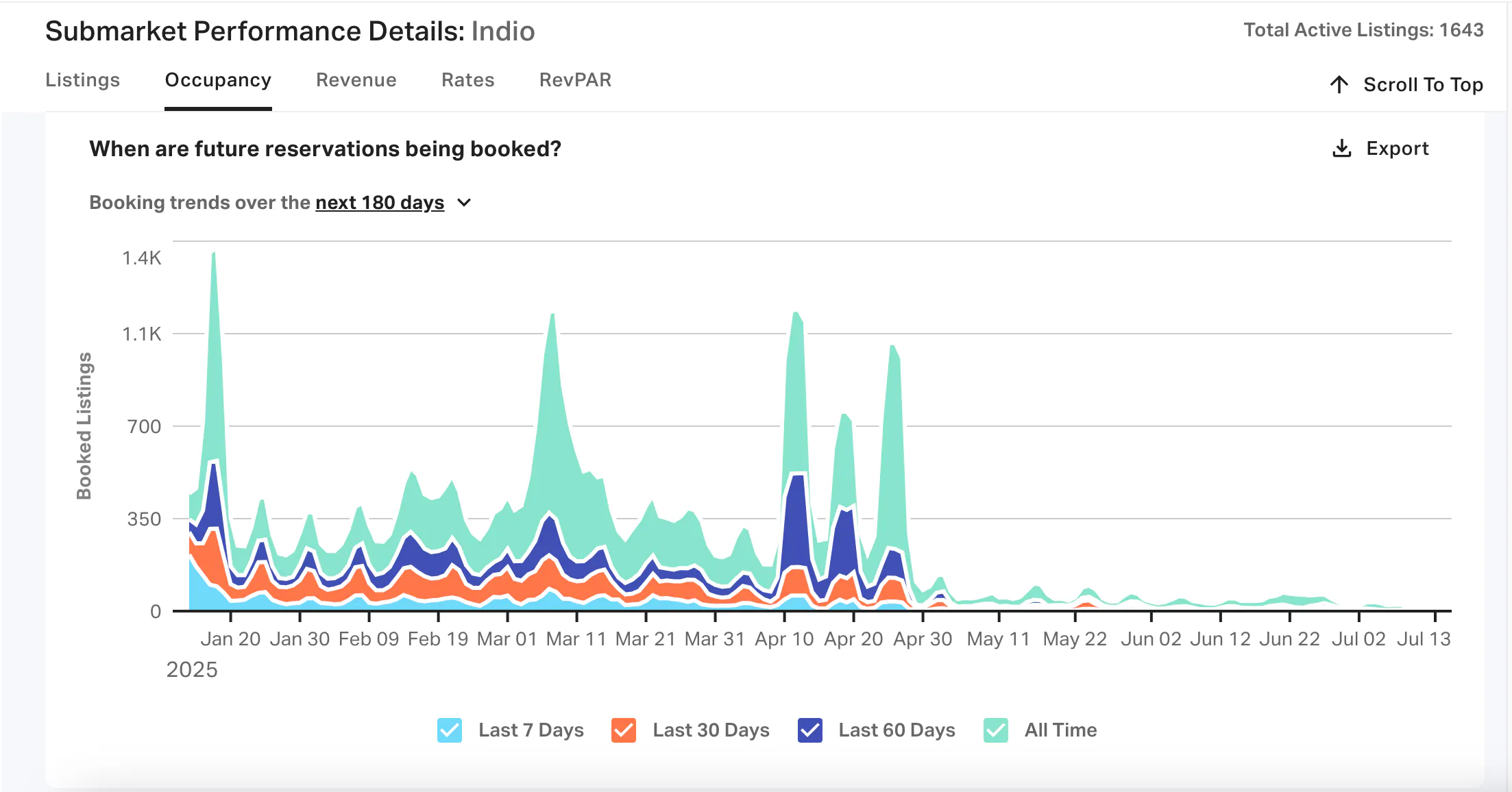 submarket performance Indio