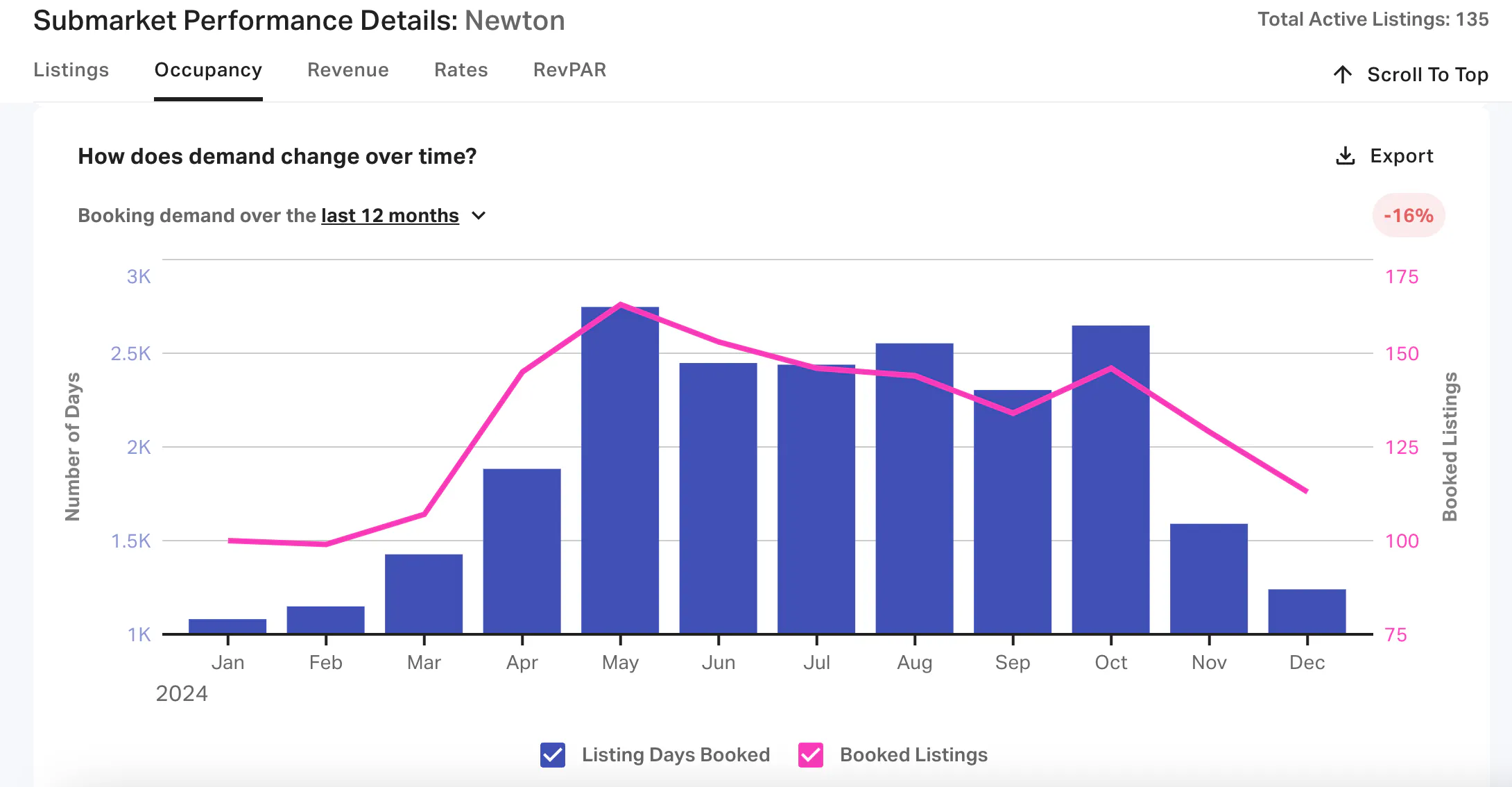 submarket performance newton