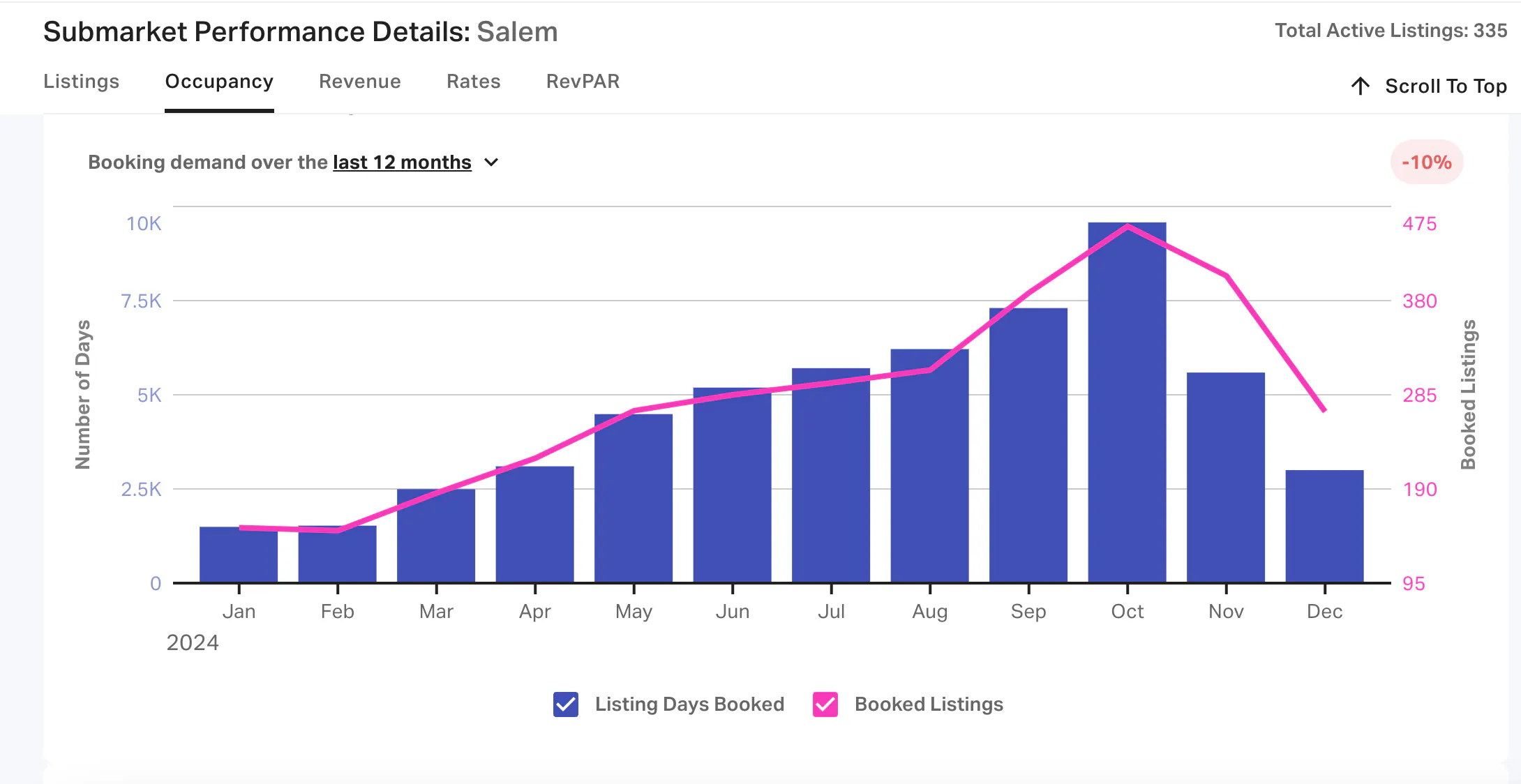 submarket performance salem