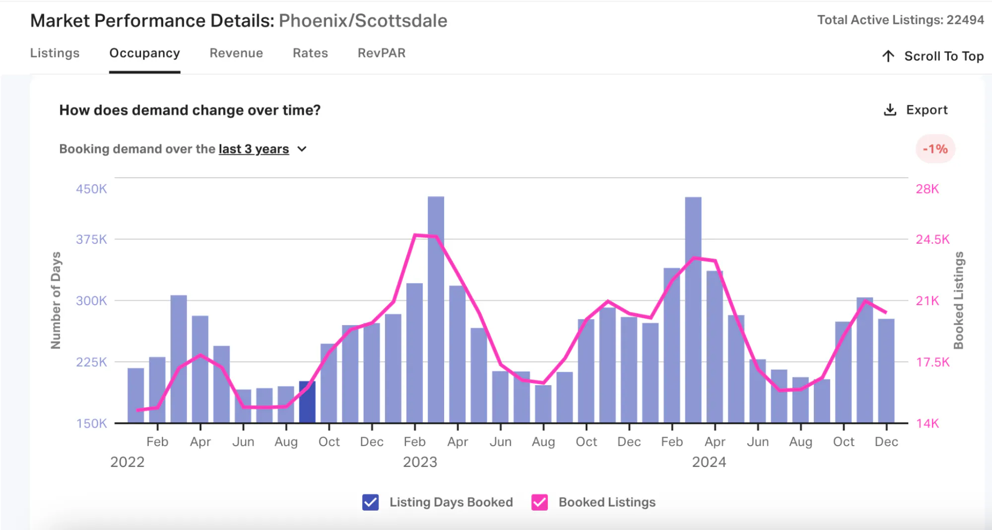demand change over time booking listings