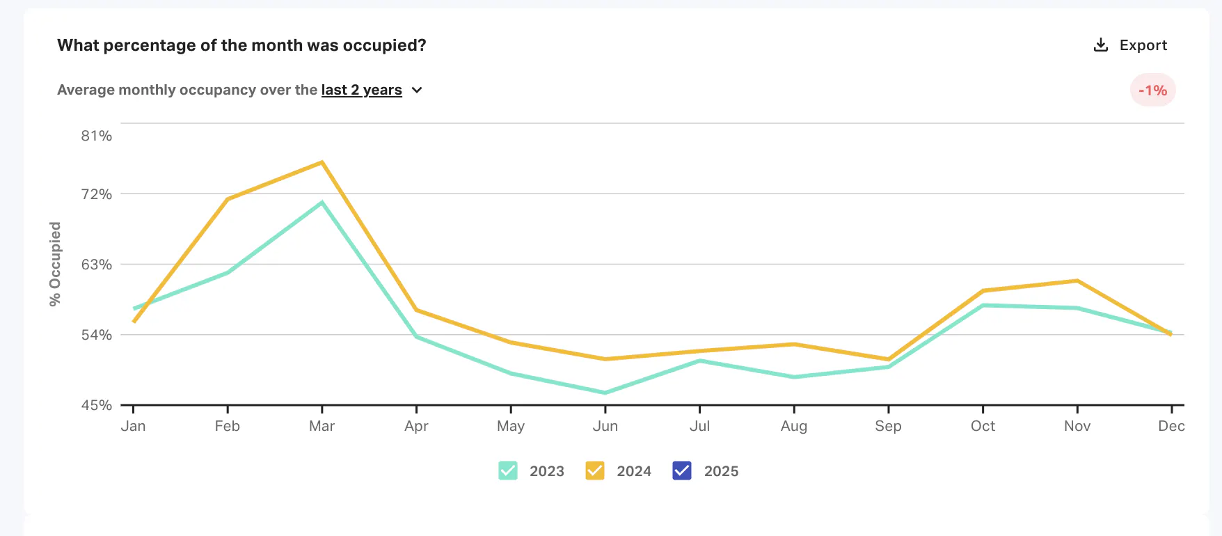 percentage of month occupied
