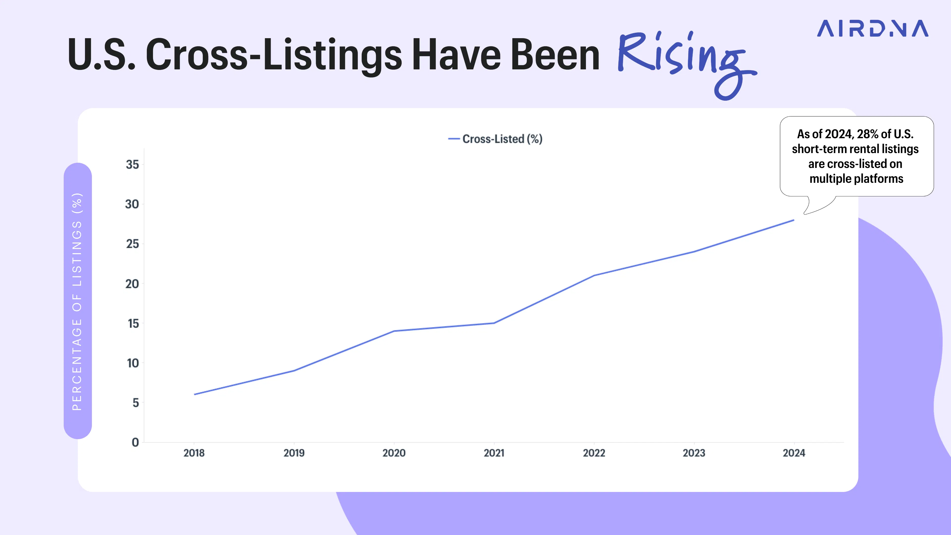 Cross Listing is on the rise graph