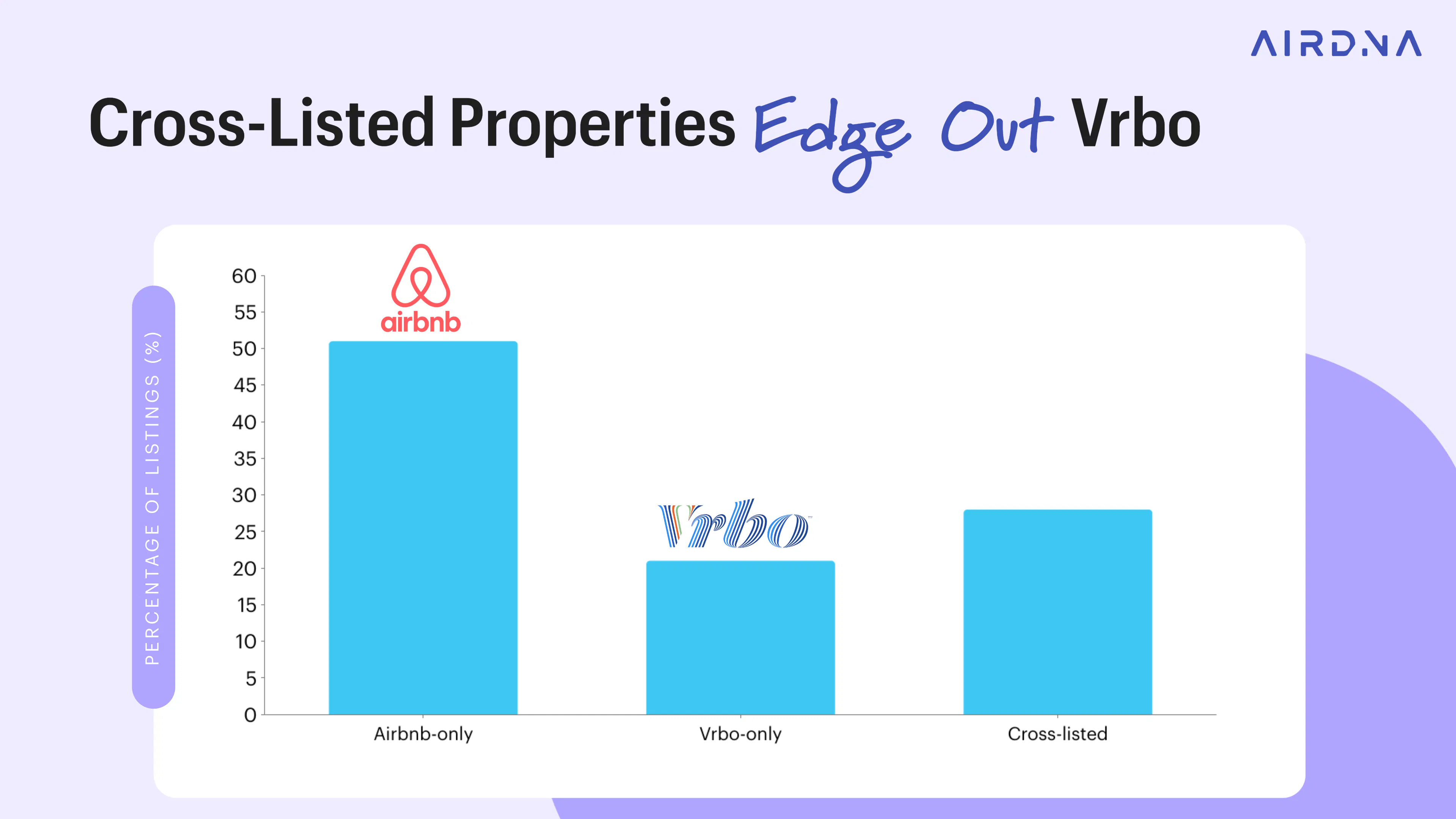 Cross Listed Properties vs properties just on Airbnb or Vrbo