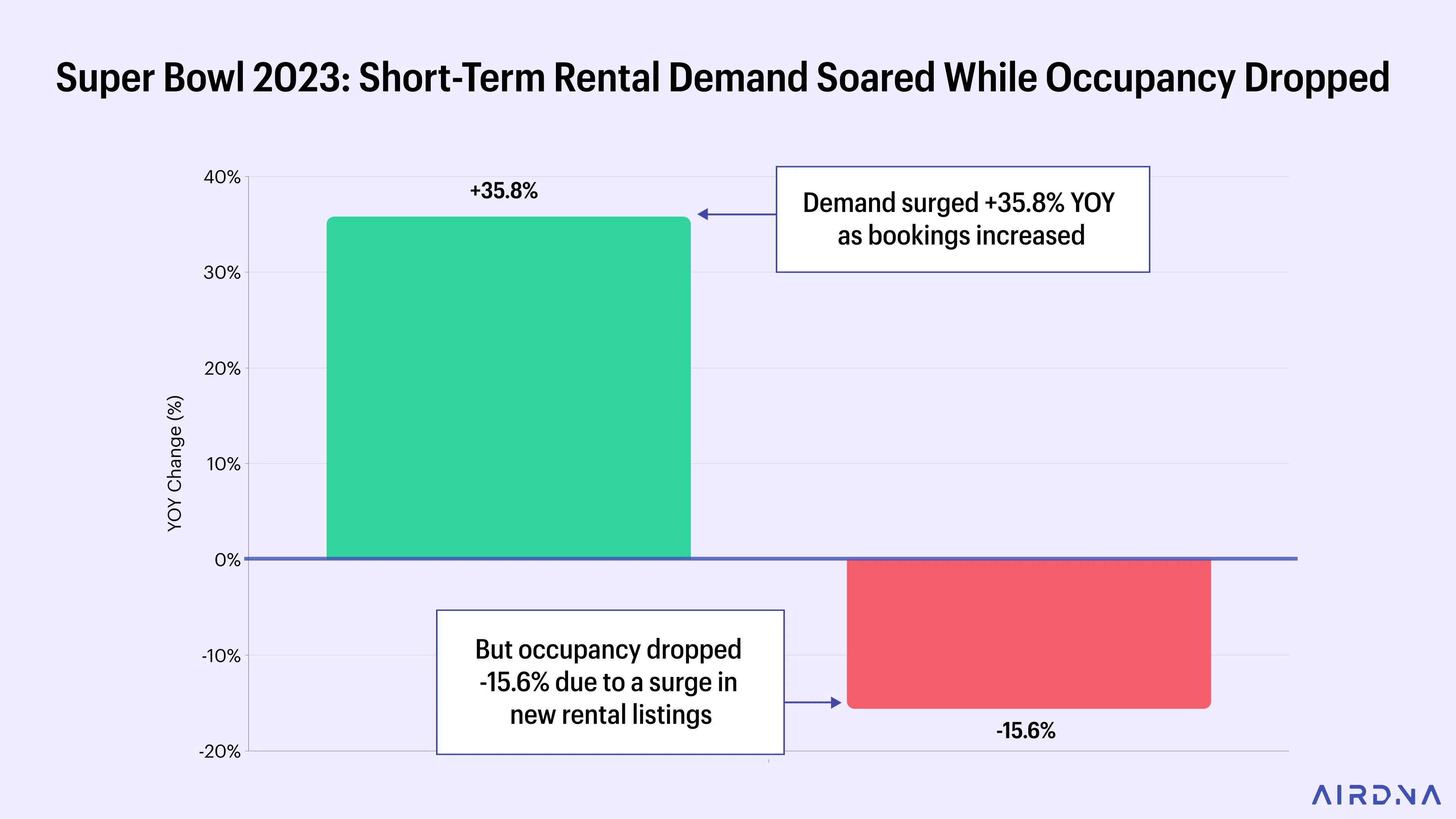 Super Bowl 2023: short-term rental demand soared while occupancy dropped