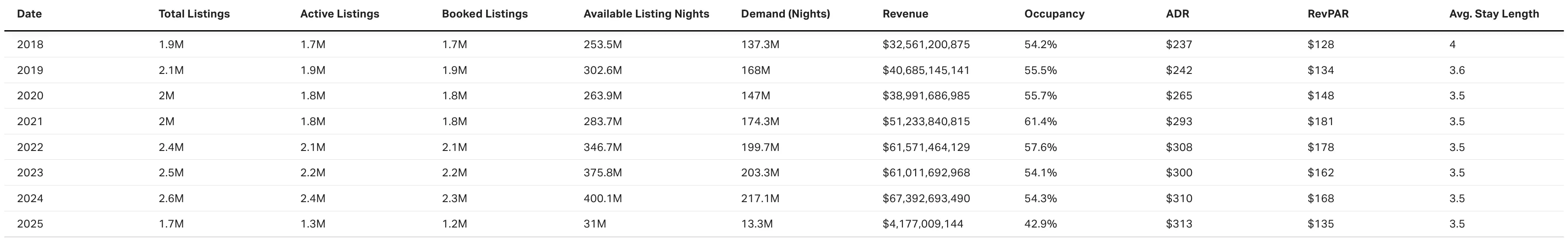 Short-term rental market metrics 2018-2025