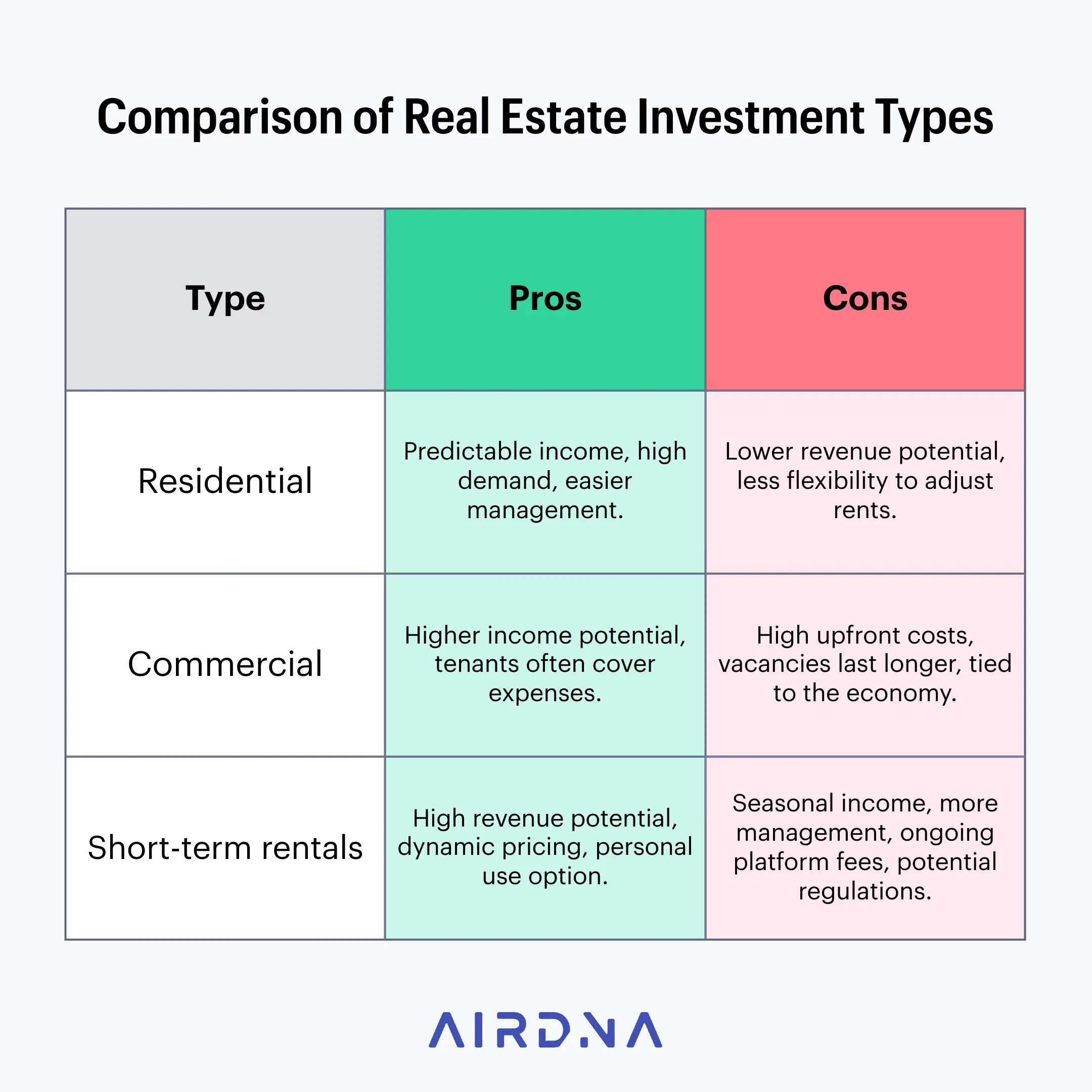 Table comparing pros and cons of real estate investment types