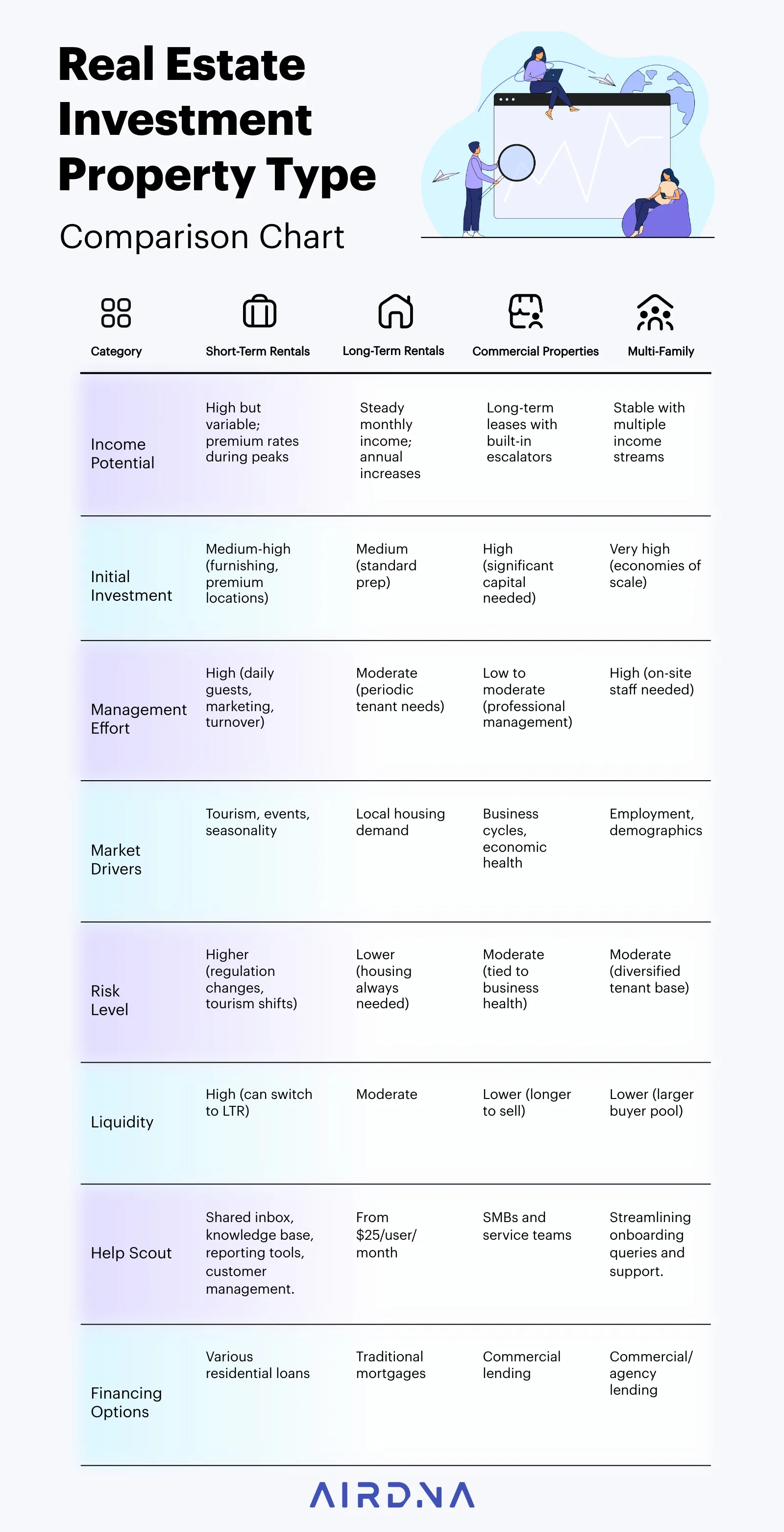 Real estate investment property type comparison chart