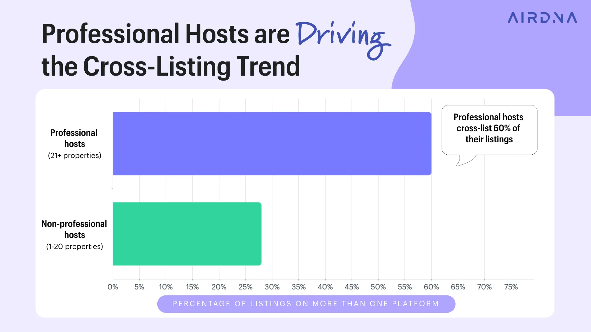 Professional hosts are driving the cross-listing trend