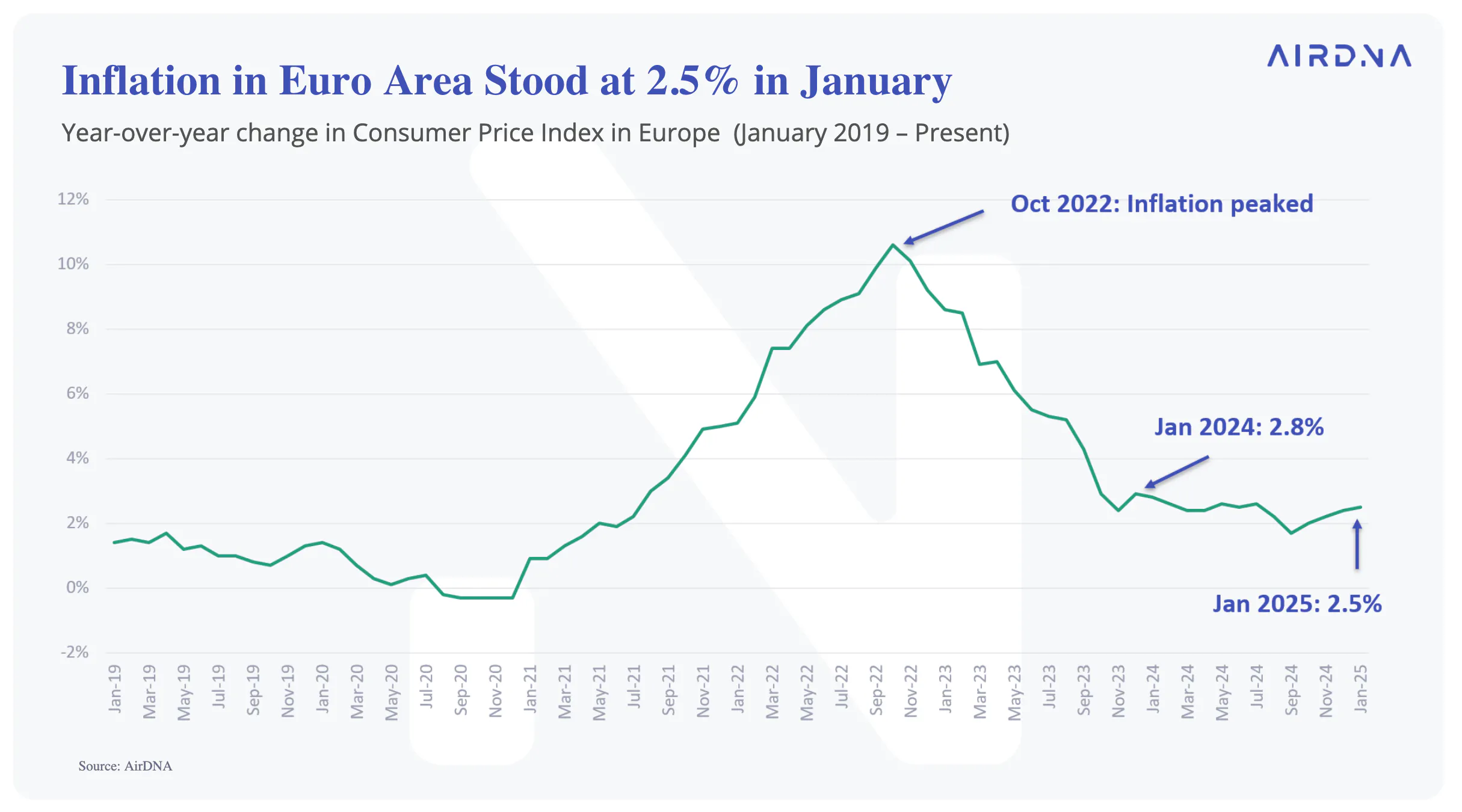 Inflation in Euro area stood at 2.5% in January