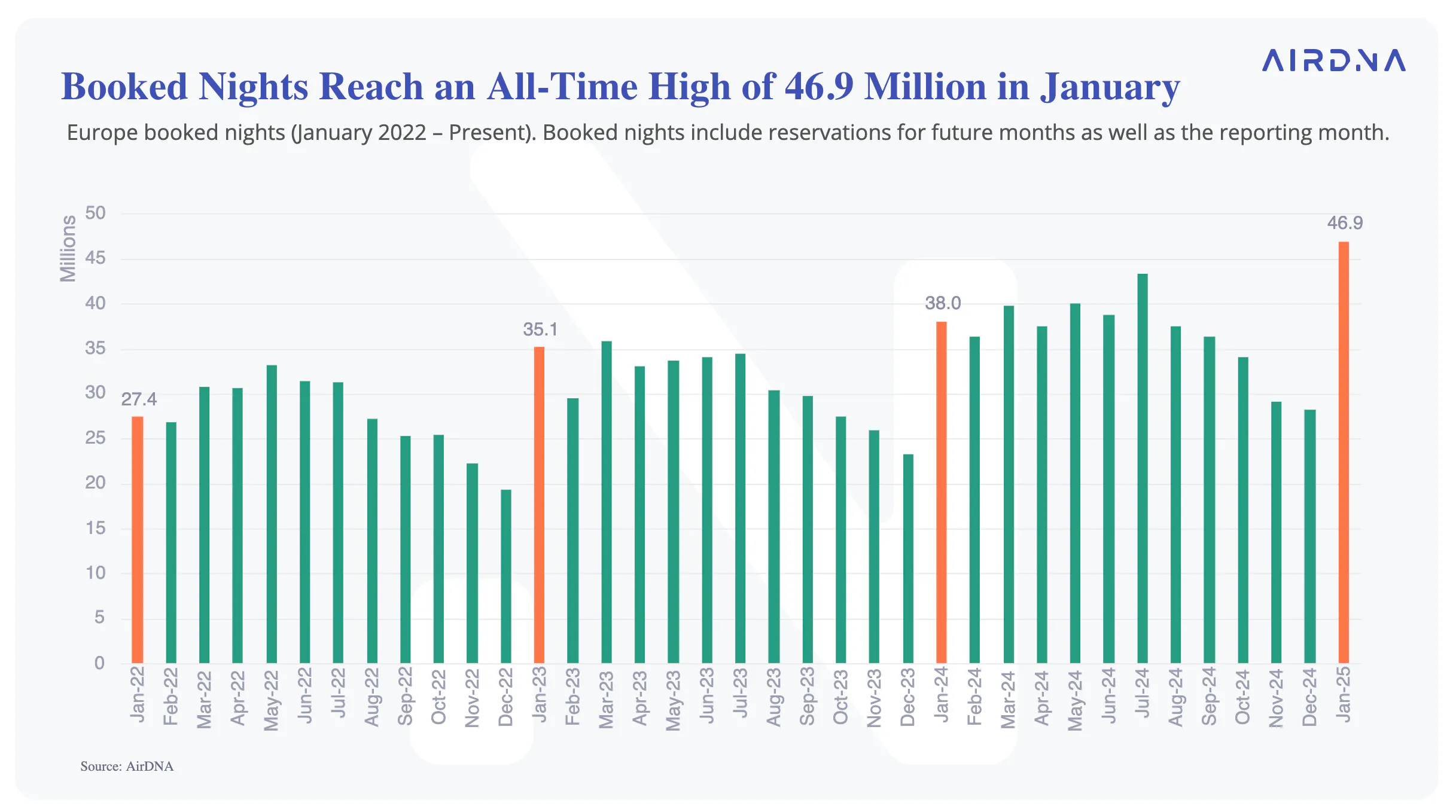 Booked nights reach an all-time high of 46.9 million in January