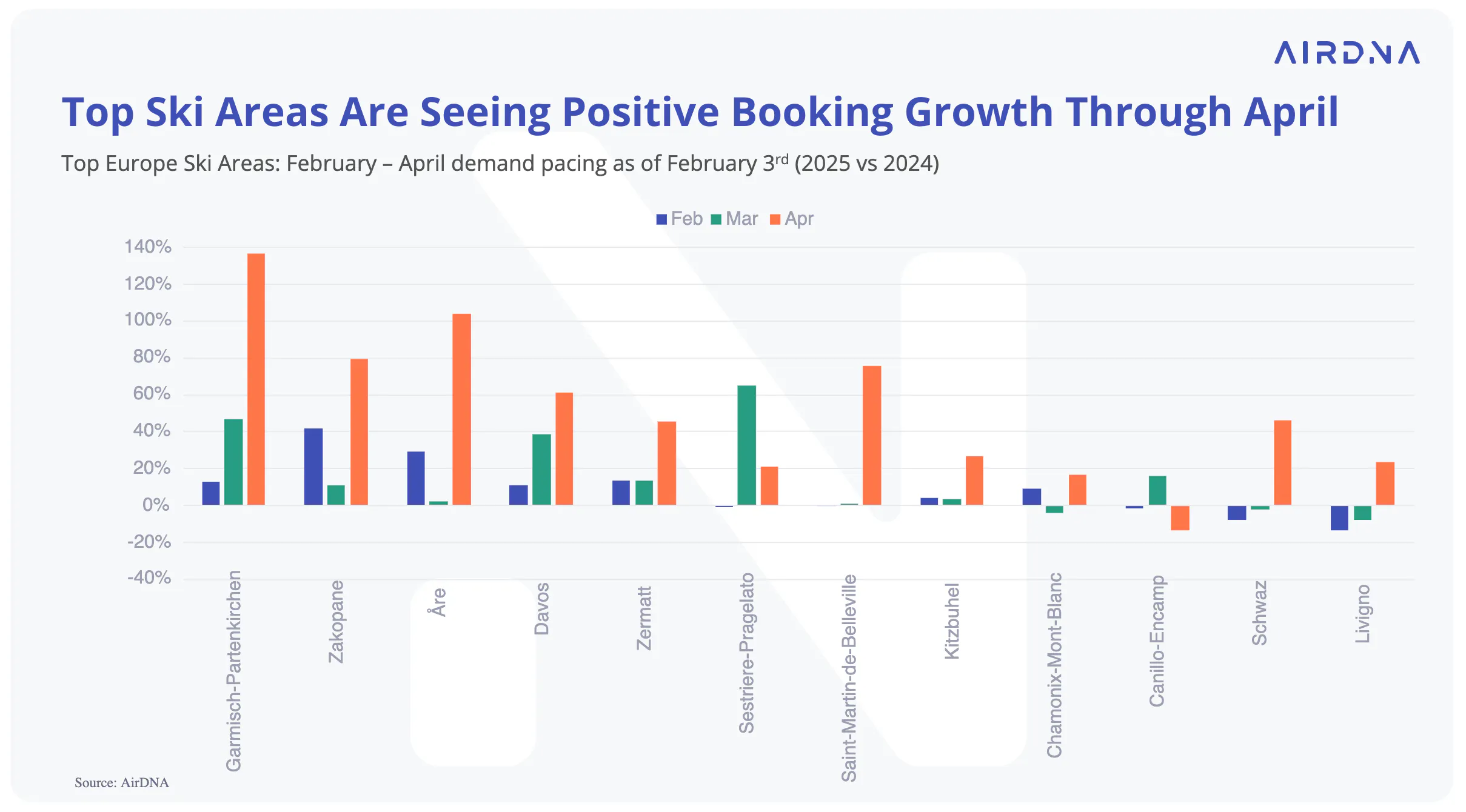 Top ski areas are seeing positive booking growth through April