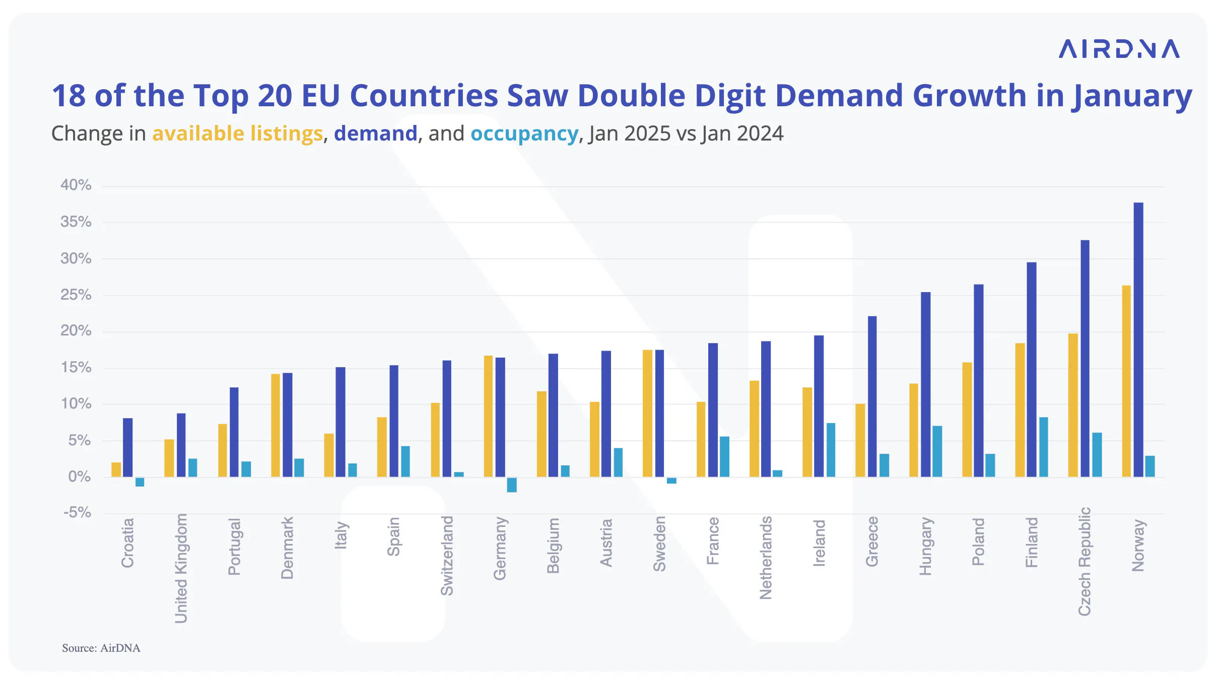 18 of the top 20 EU countries saw double digit demand growth in January