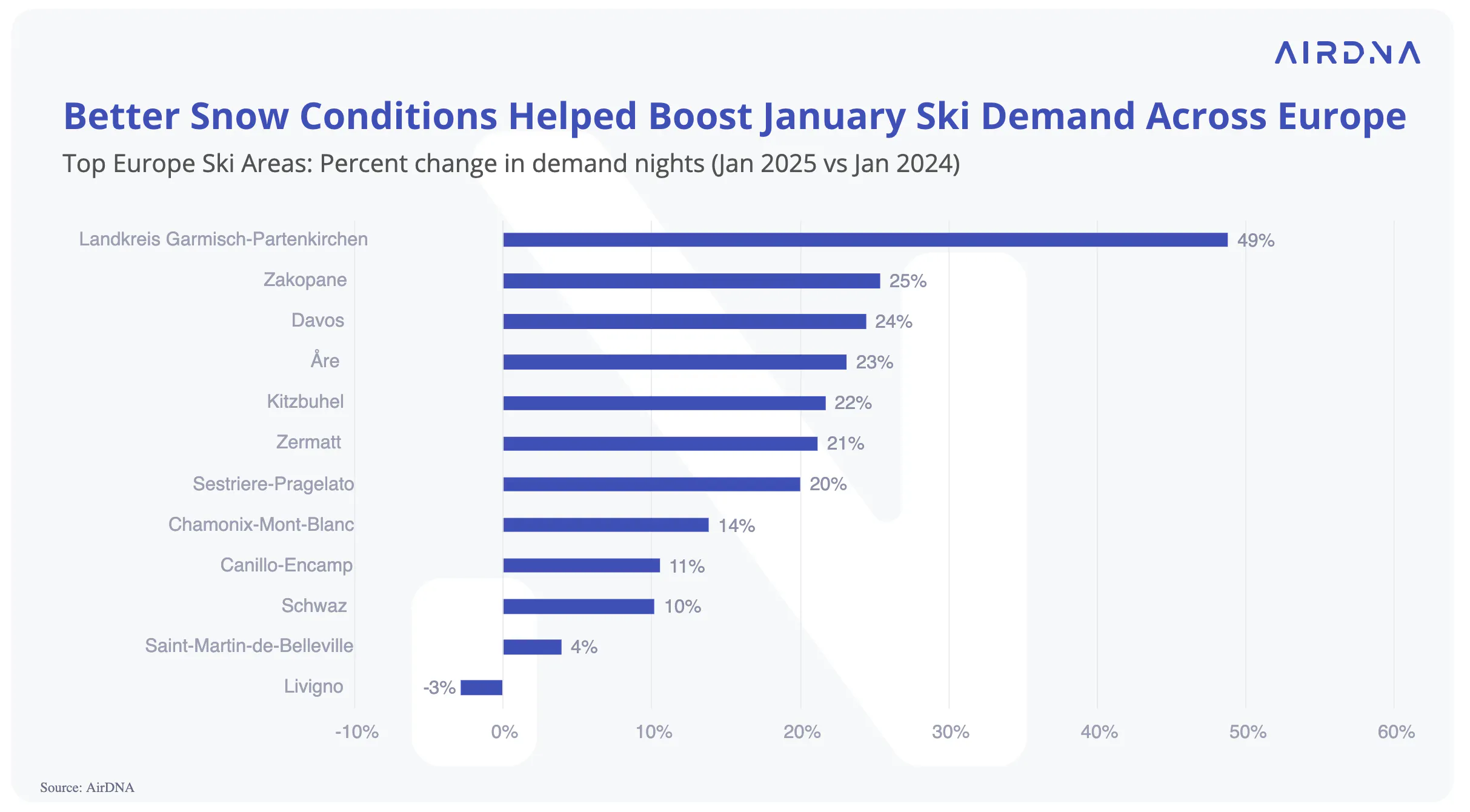 Better snow conditions helped boost January ski demand across Europe