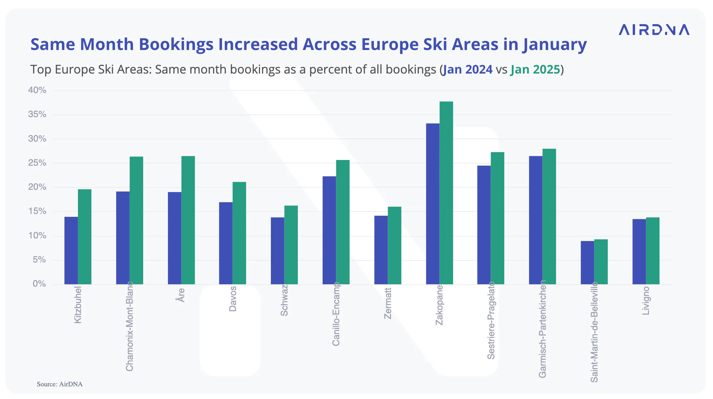 Same month bookings increased across Europe ski areas in January