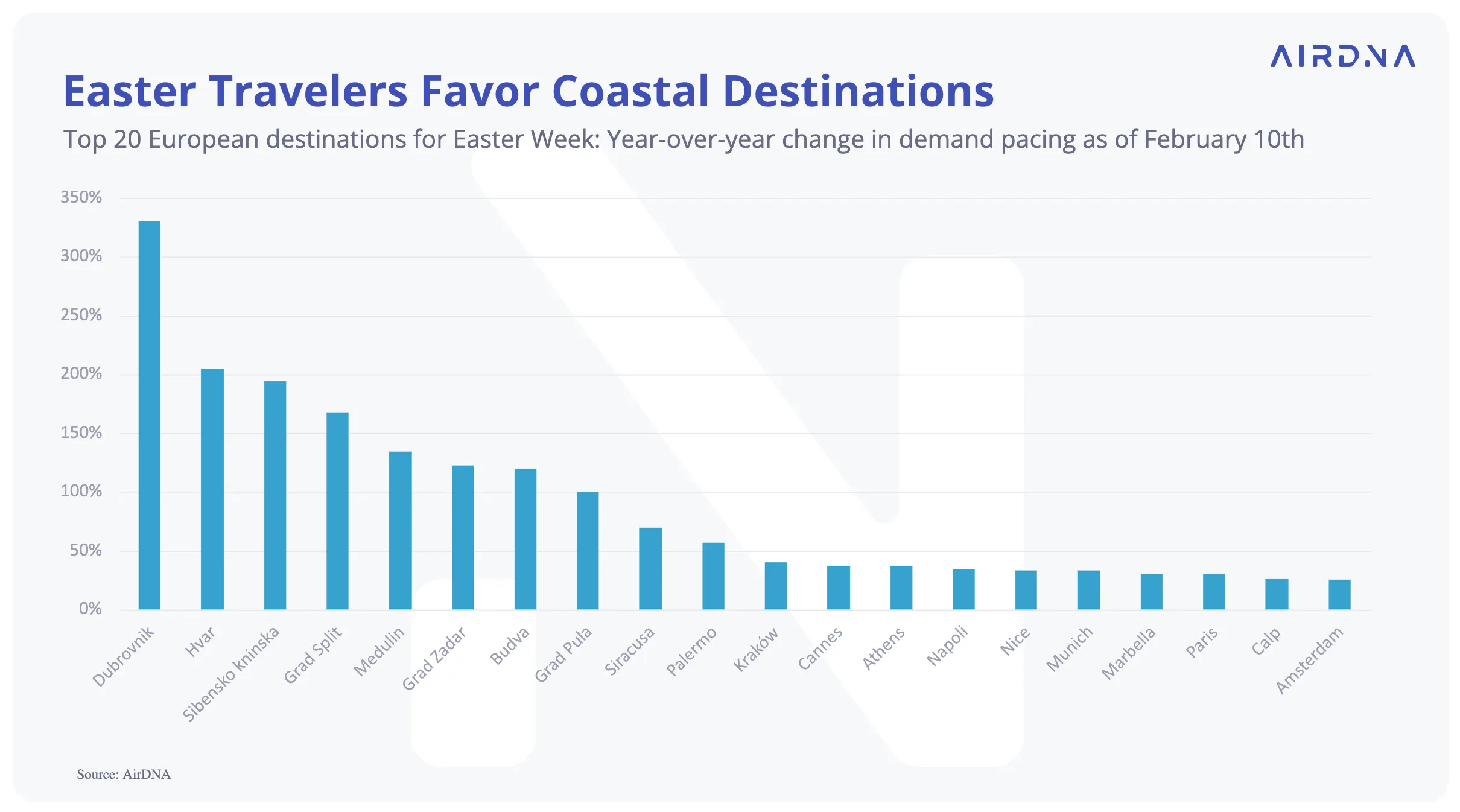 Easter travelers favor coastal destinations