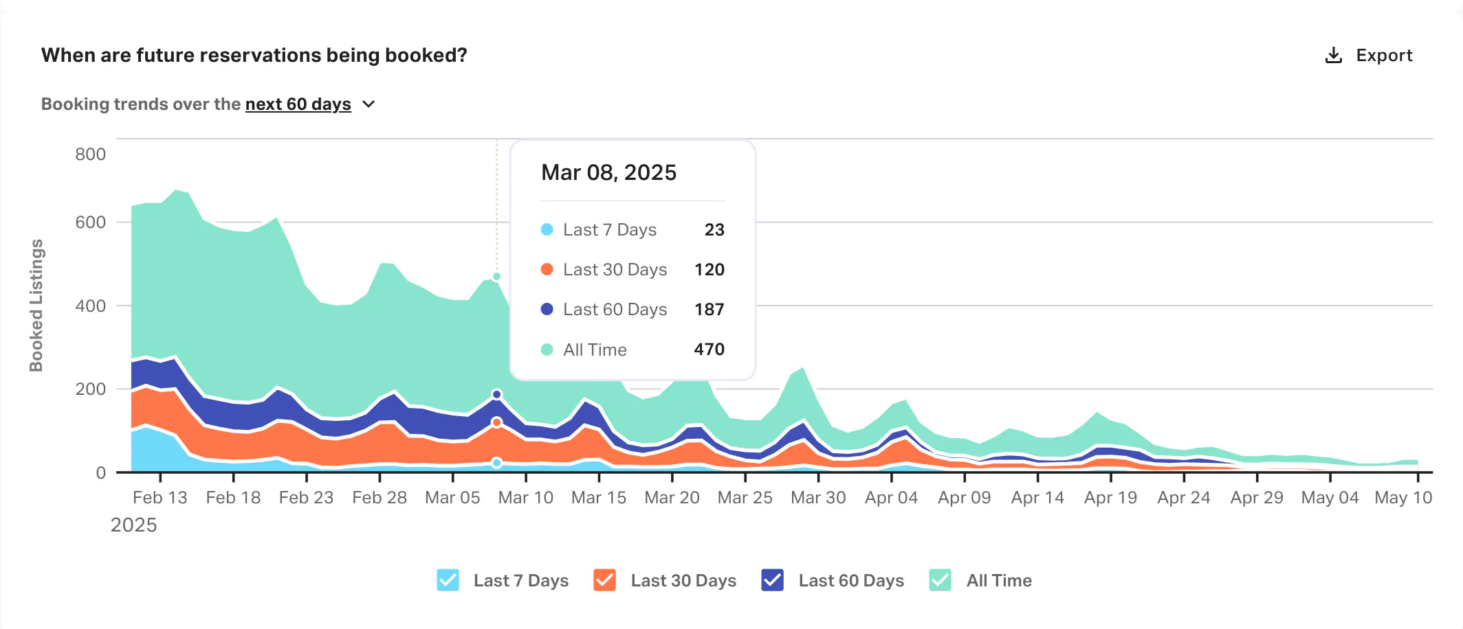 Future booking trends graph for Davos, Switzerland