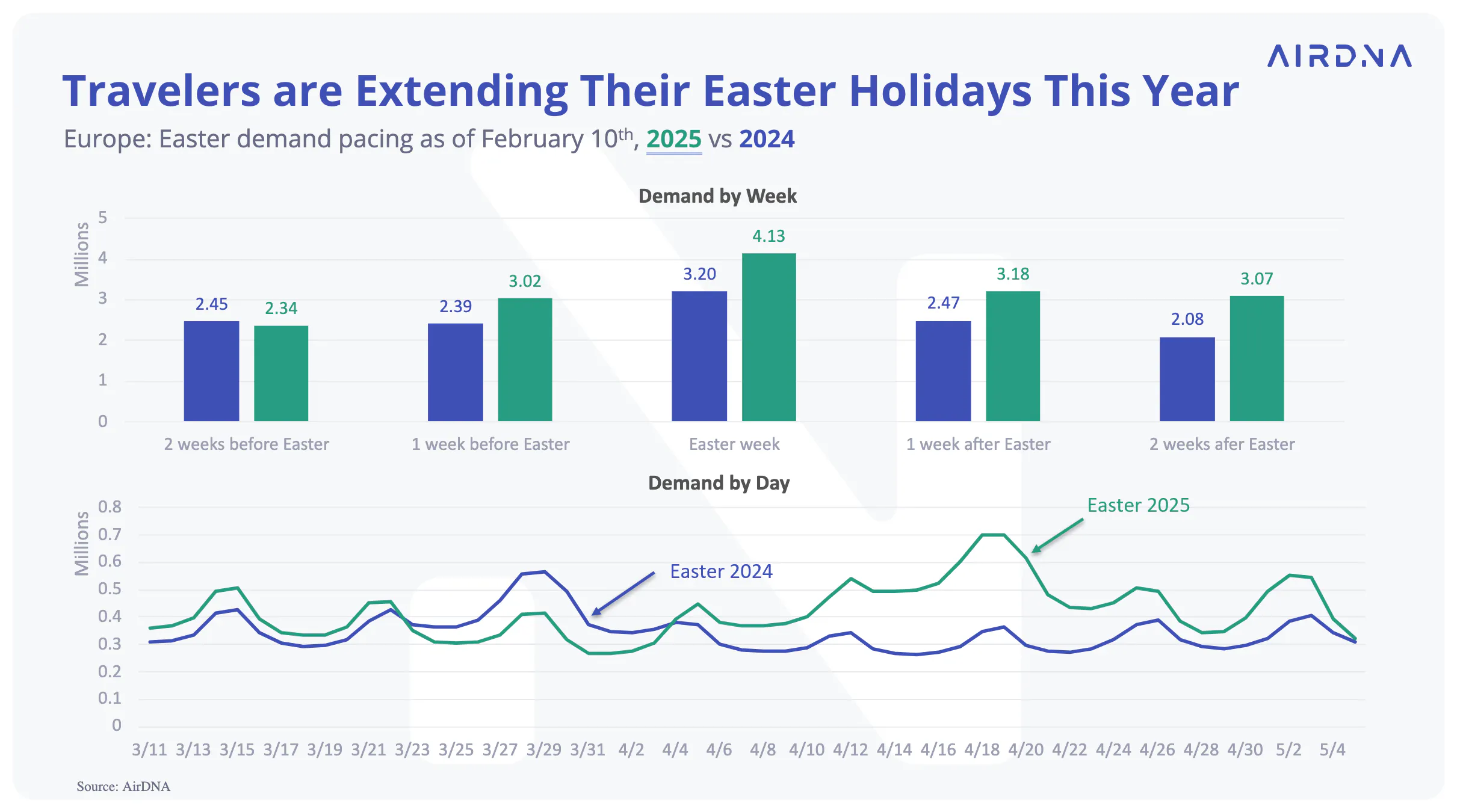 Travelers are extending their easter holidays this year