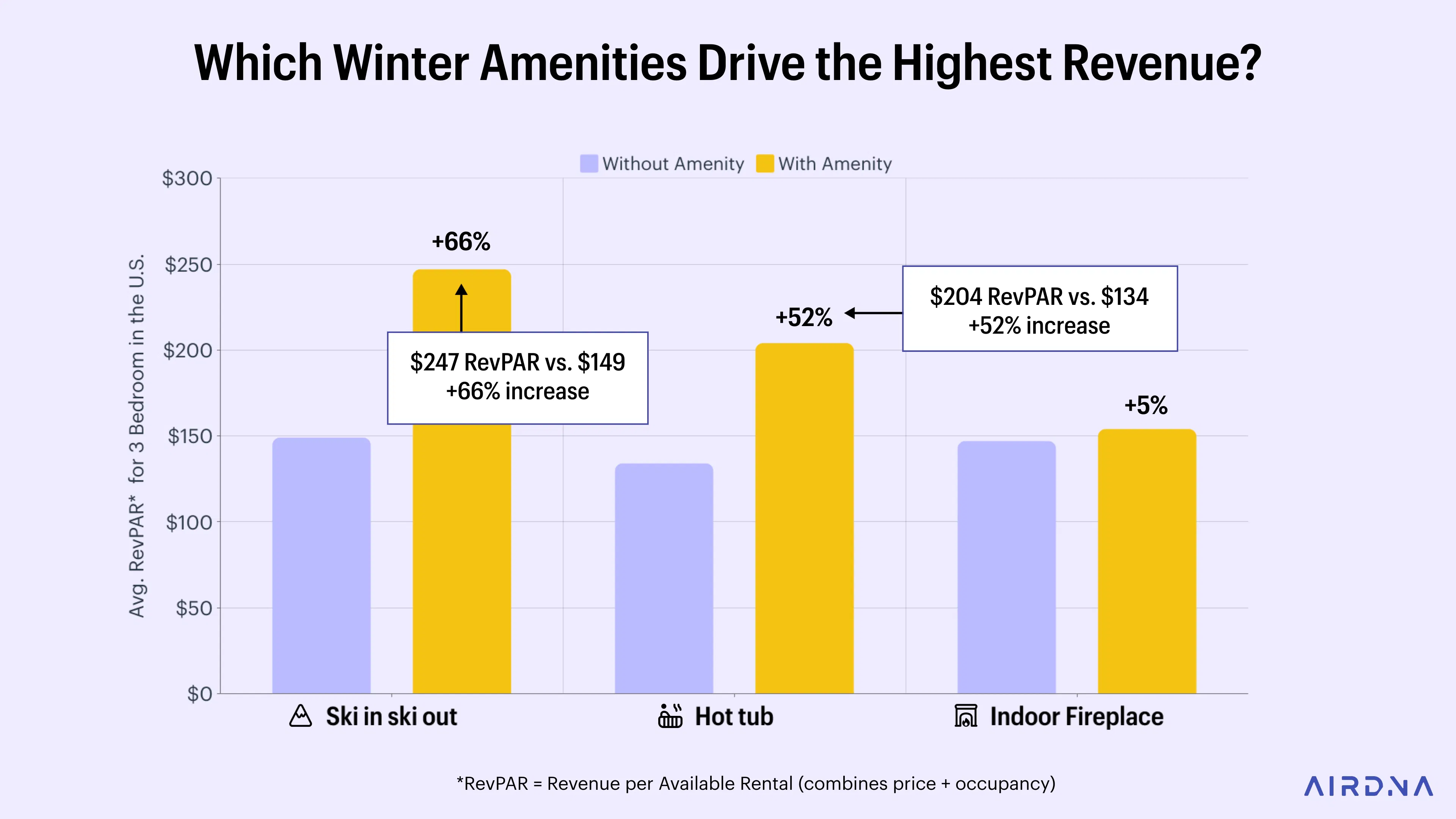 Winter Amenities with the Highest Revenue
