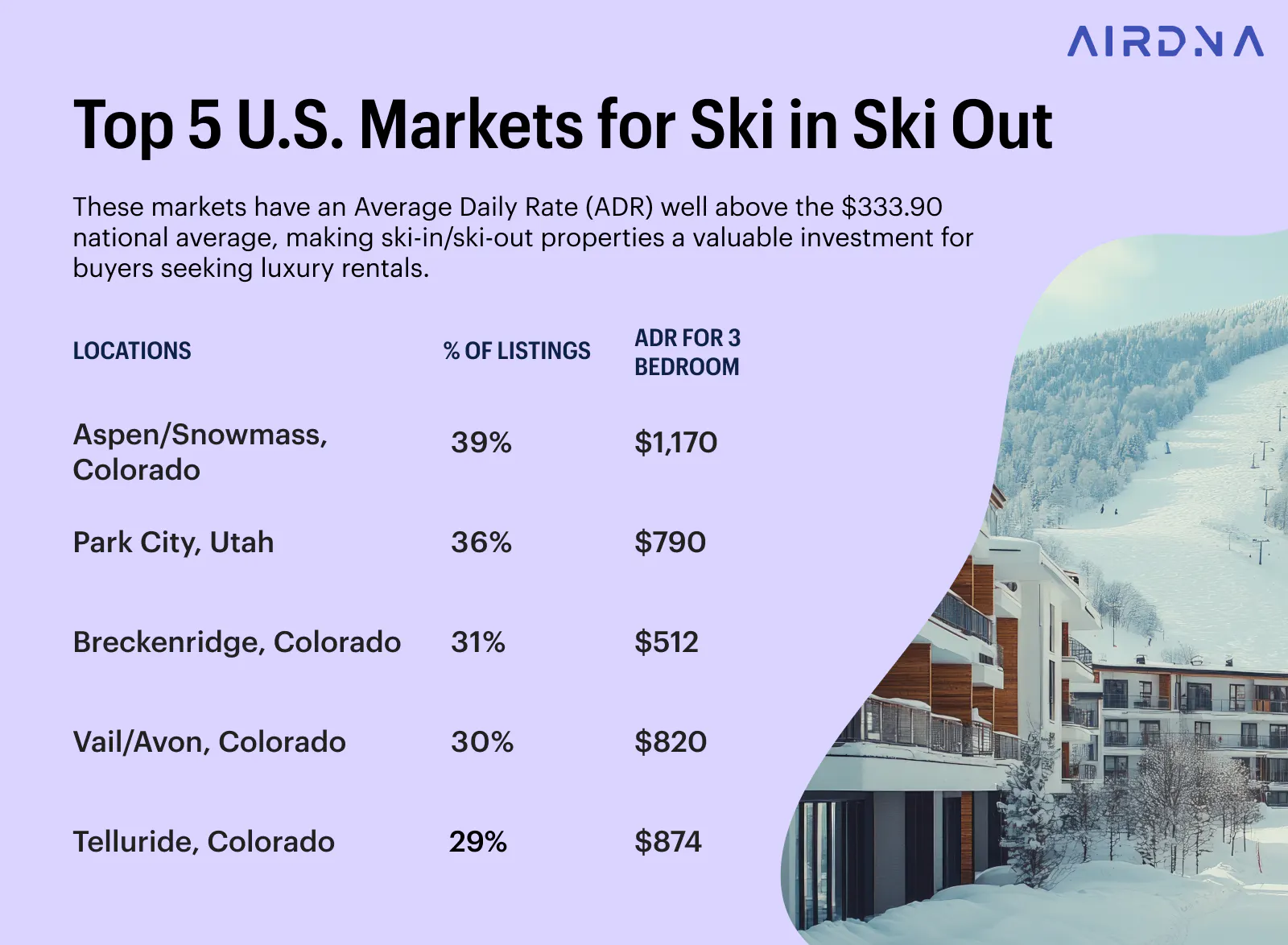 Top 5 U.S. Markets for Ski in Ski Out