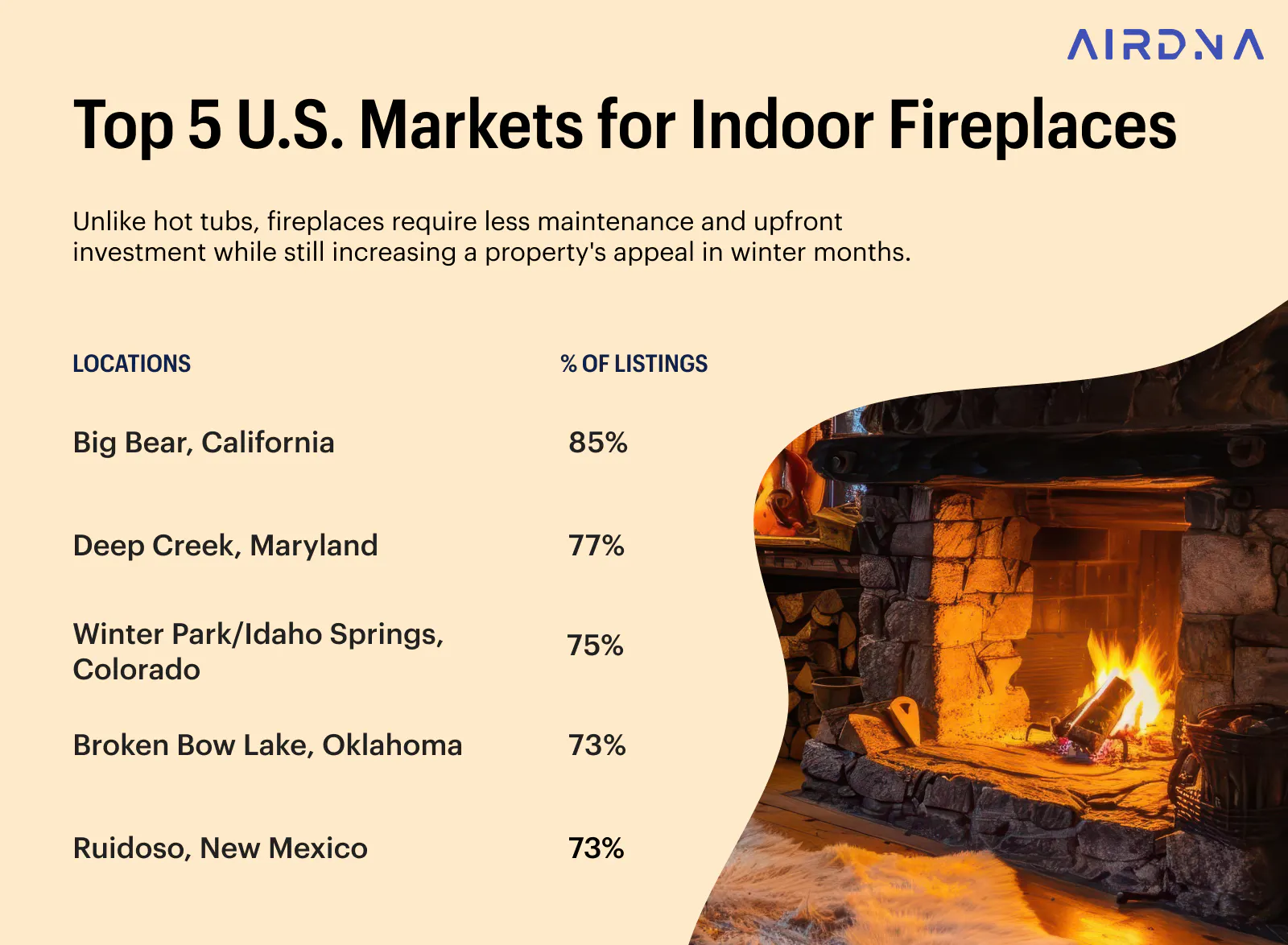 Top 5 U.S. Markets for Indoor Fireplaces