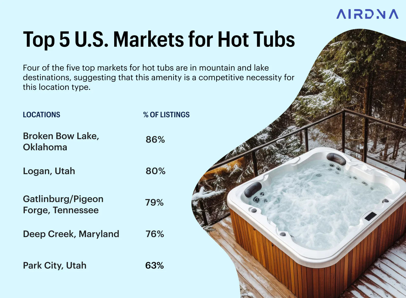 Top 5 U.S. Markets for Hot Tubs