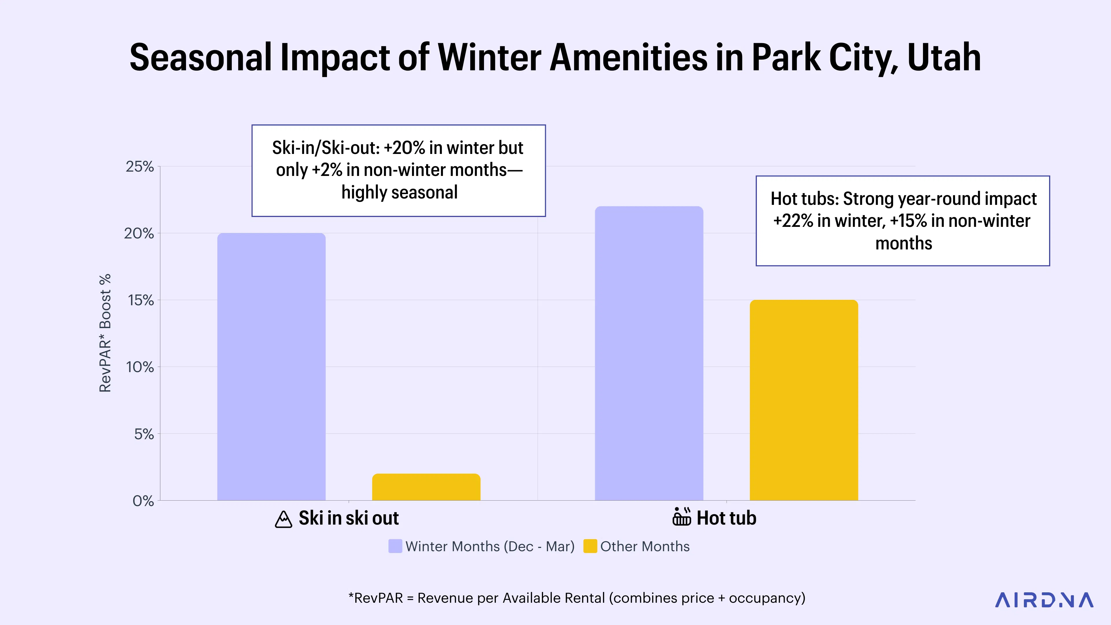 Seasonal Impact of Winter Amenities in Park City, Utah