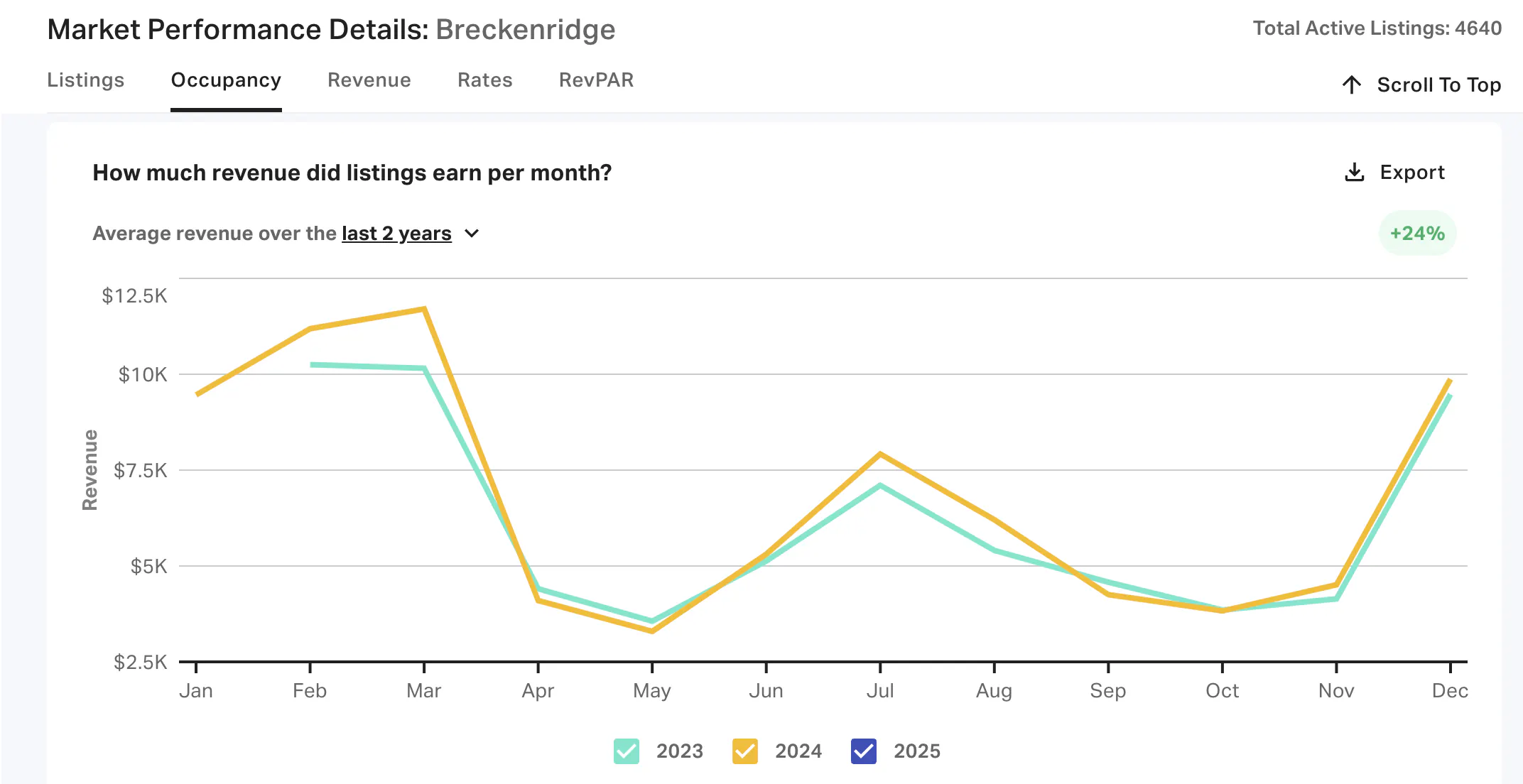 Revenue Over Time for Breckenridge