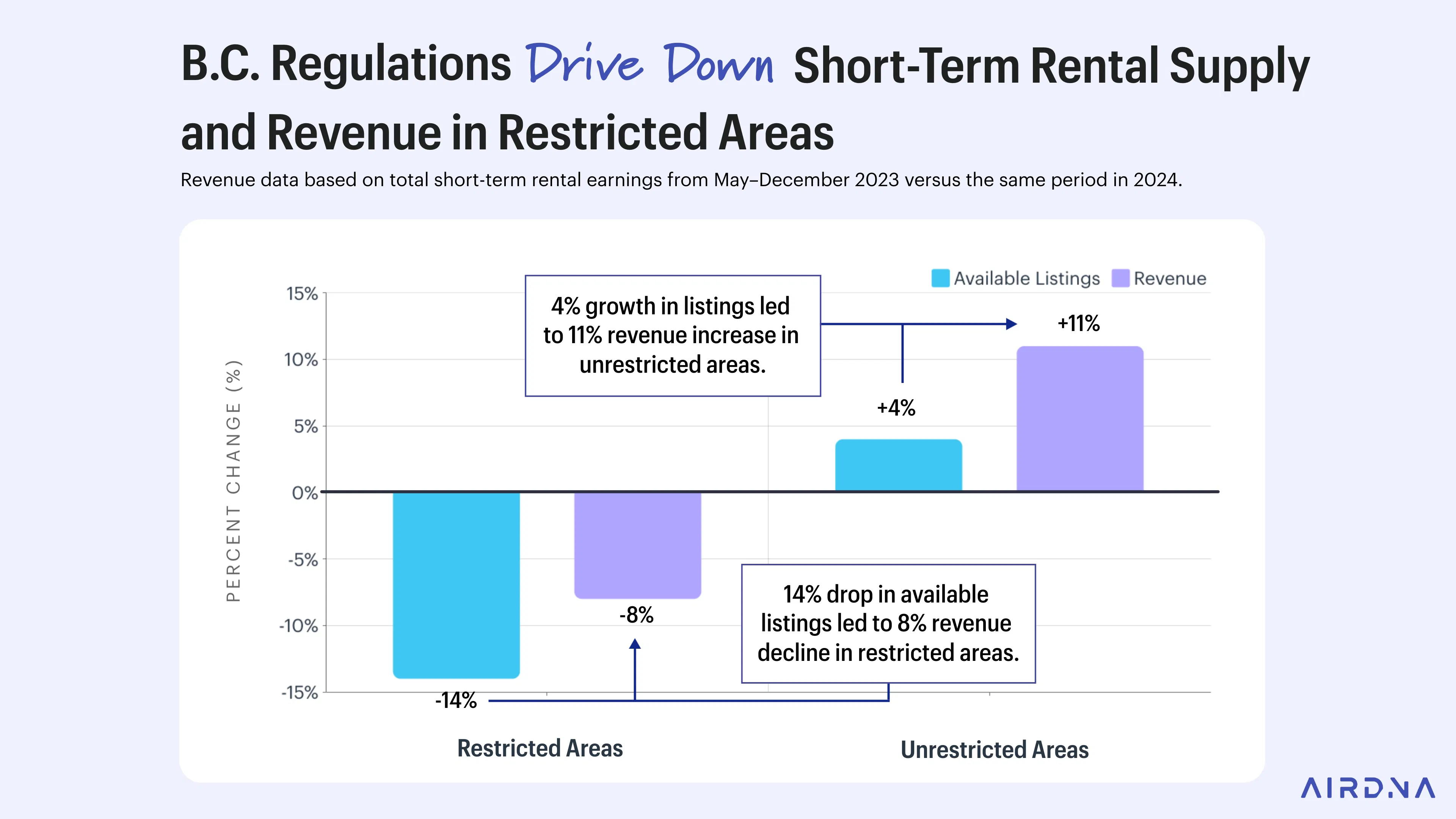 Available Listinggs vs Revenue