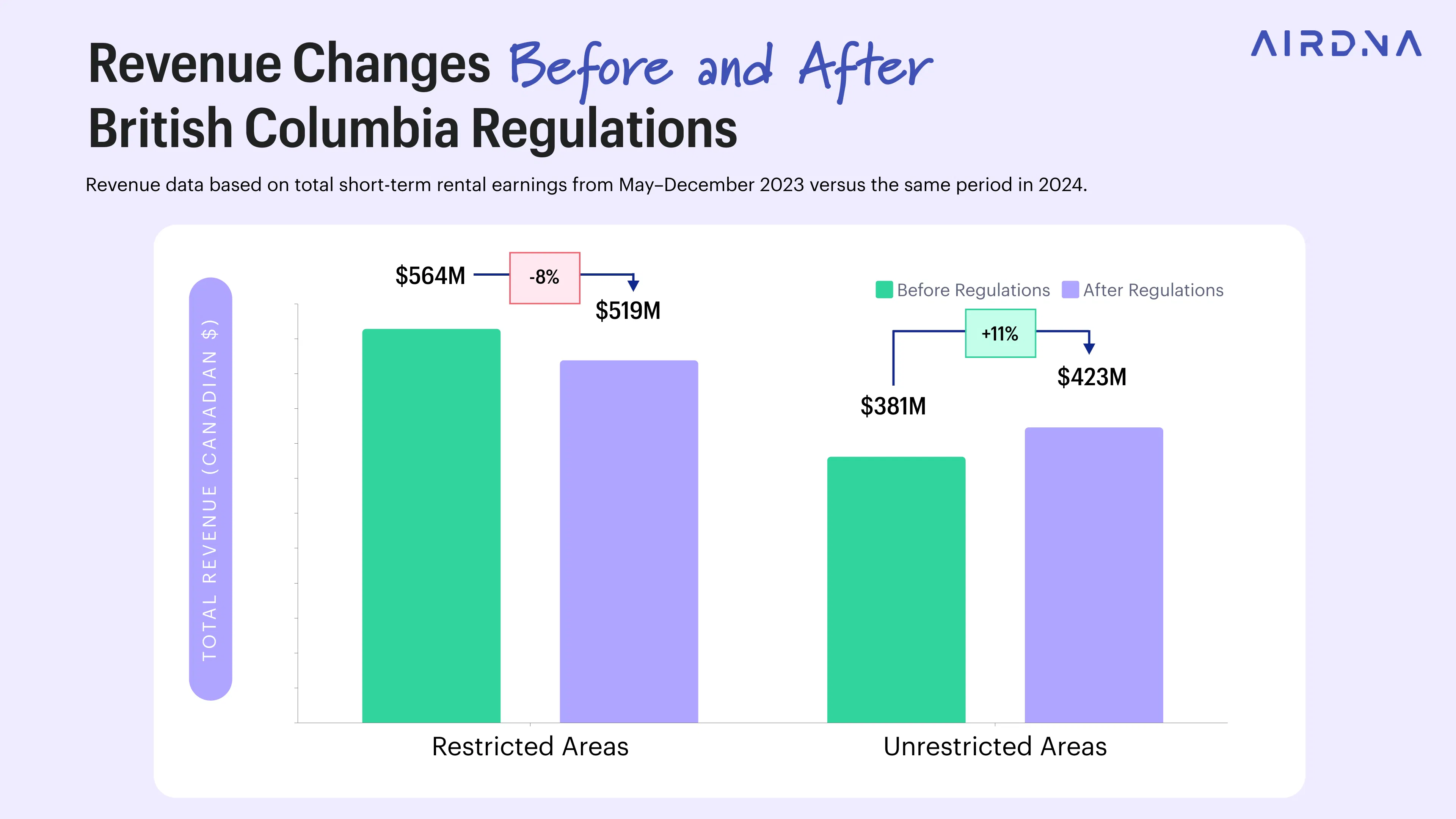 Revenue changes before and after BC short term rental regulation
