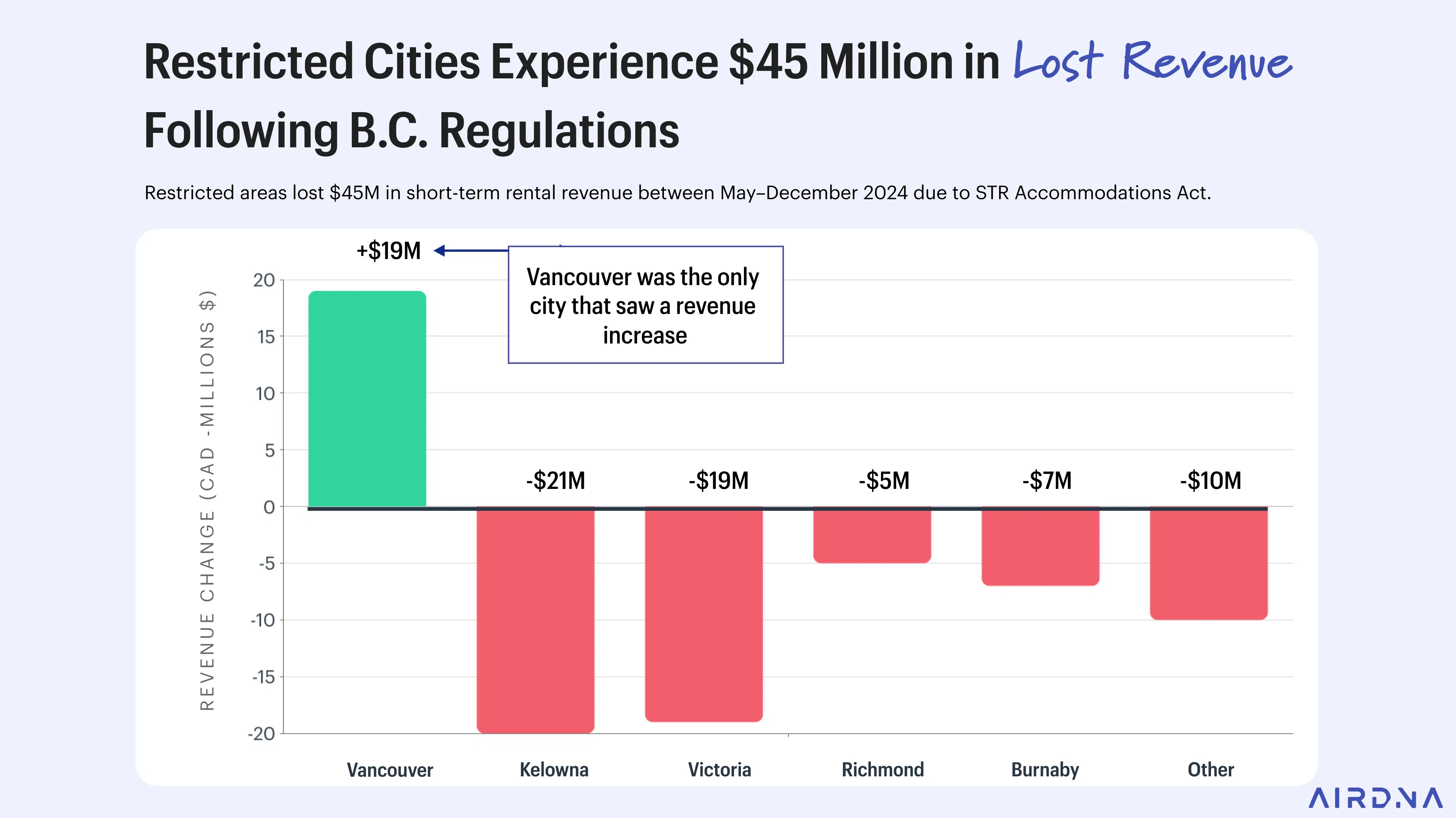 Revenue loss by location