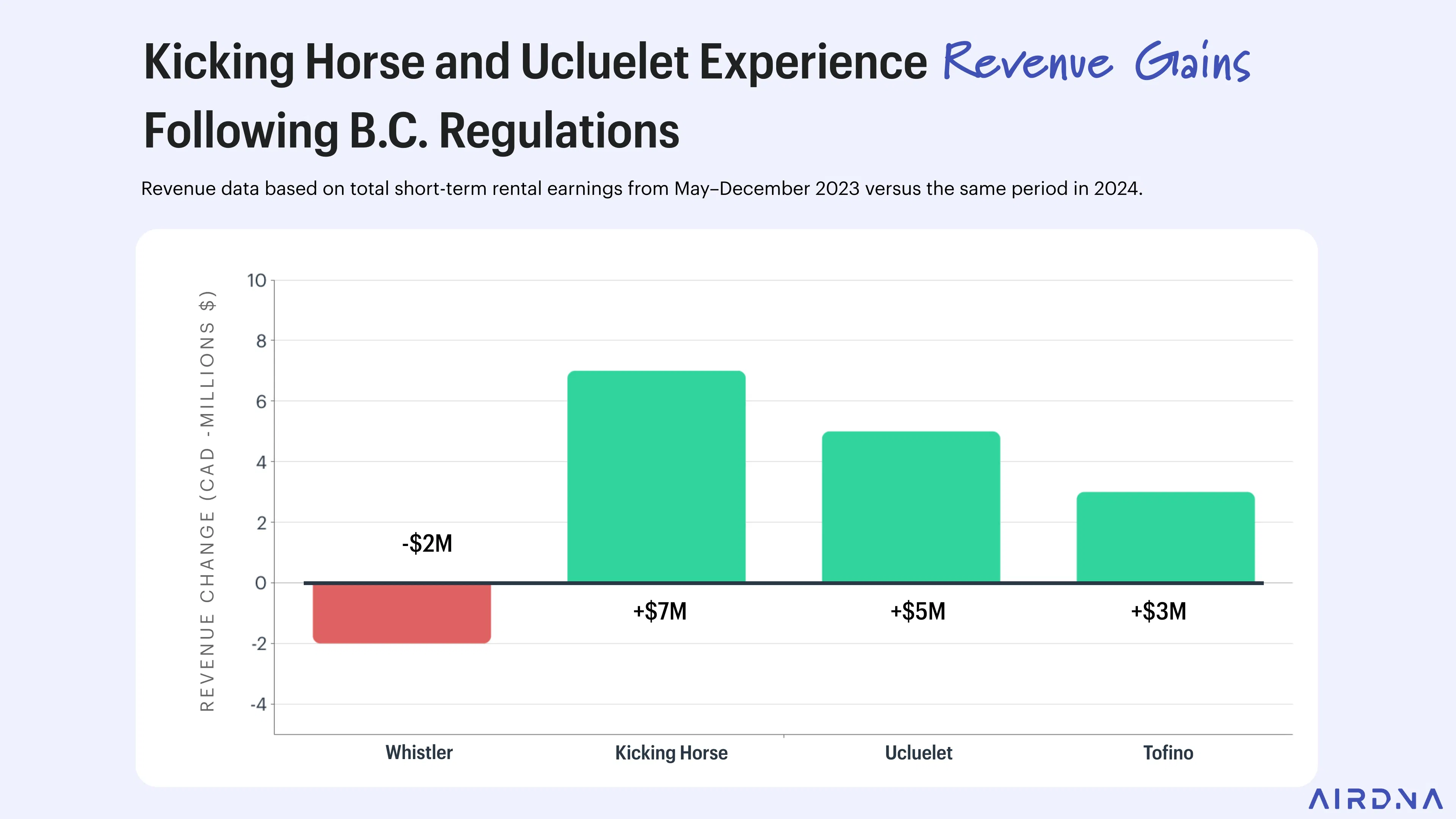 Revenue gain by location