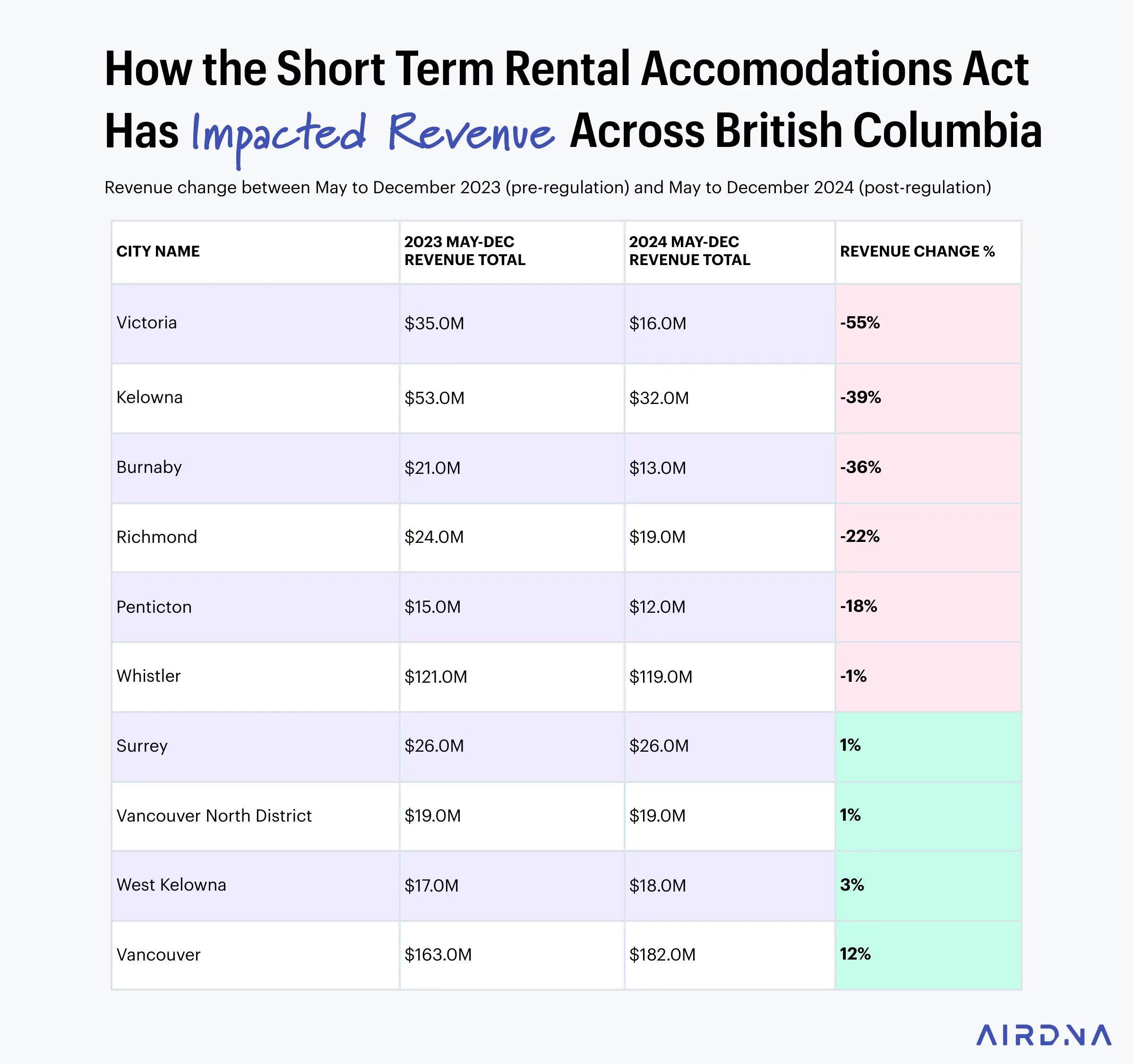 Table of revenue change